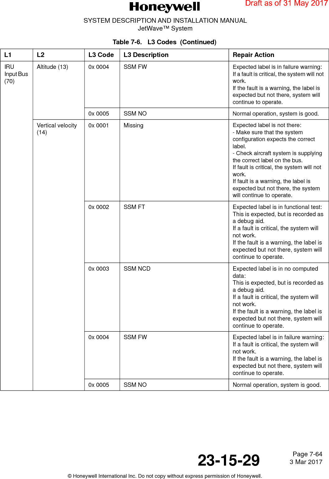 Page 7-64 3 Mar 201723-15-29SYSTEM DESCRIPTION AND INSTALLATION MANUALJetWave™ System© Honeywell International Inc. Do not copy without express permission of Honeywell.IRU  Input Bus (70)Altitude (13) 0x 0004 SSM FW Expected label is in failure warning:If a fault is critical, the system will not work.If the fault is a warning, the label is expected but not there, system will continue to operate.0x 0005 SSM NO Normal operation, system is good.Vertical velocity (14)0x 0001 Missing Expected label is not there:- Make sure that the system configuration expects the correct label.- Check aircraft system is supplying the correct label on the bus.If fault is critical, the system will not work.If fault is a warning, the label is expected but not there, the system will continue to operate.0x 0002 SSM FT Expected label is in functional test:This is expected, but is recorded as a debug aid.If a fault is critical, the system will not work.If the fault is a warning, the label is expected but not there, system will continue to operate. 0x 0003 SSM NCD Expected label is in no computed data:This is expected, but is recorded as a debug aid.If a fault is critical, the system will not work.If the fault is a warning, the label is expected but not there, system will continue to operate. 0x 0004 SSM FW Expected label is in failure warning:If a fault is critical, the system will not work.If the fault is a warning, the label is expected but not there, system will continue to operate.0x 0005 SSM NO Normal operation, system is good.Table 7-6.   L3 Codes  (Continued)L1 L2 L3 Code L3 Description Repair ActionDraft as of 31 May 2017