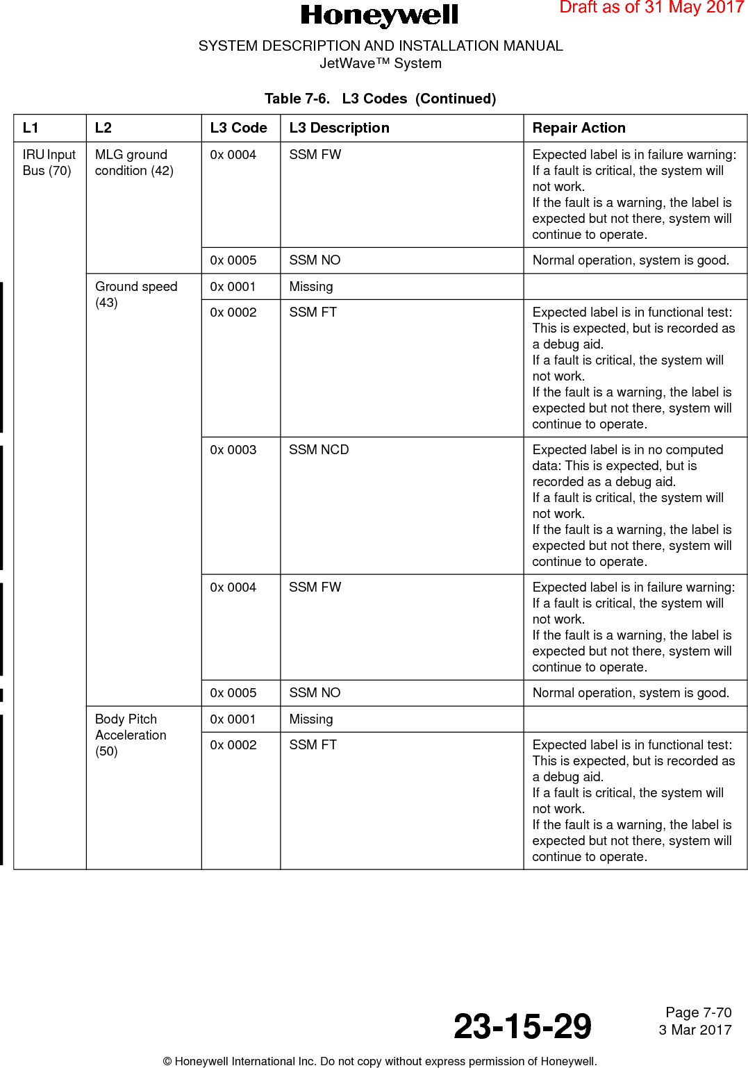 Page 7-70 3 Mar 201723-15-29SYSTEM DESCRIPTION AND INSTALLATION MANUALJetWave™ System© Honeywell International Inc. Do not copy without express permission of Honeywell.IRU Input Bus (70)MLG ground condition (42)0x 0004 SSM FW Expected label is in failure warning:If a fault is critical, the system will not work.If the fault is a warning, the label is expected but not there, system will continue to operate.0x 0005 SSM NO Normal operation, system is good.Ground speed (43)0x 0001 Missing0x 0002 SSM FT Expected label is in functional test:This is expected, but is recorded as a debug aid.If a fault is critical, the system will not work.If the fault is a warning, the label is expected but not there, system will continue to operate.0x 0003 SSM NCD Expected label is in no computed data: This is expected, but is recorded as a debug aid.If a fault is critical, the system will not work.If the fault is a warning, the label is expected but not there, system will continue to operate.0x 0004 SSM FW Expected label is in failure warning: If a fault is critical, the system will not work.If the fault is a warning, the label is expected but not there, system will continue to operate.0x 0005 SSM NO Normal operation, system is good.Body Pitch Acceleration (50)0x 0001 Missing0x 0002 SSM FT Expected label is in functional test:This is expected, but is recorded as a debug aid.If a fault is critical, the system will not work.If the fault is a warning, the label is expected but not there, system will continue to operate.Table 7-6.   L3 Codes  (Continued)L1 L2 L3 Code L3 Description Repair ActionDraft as of 31 May 2017
