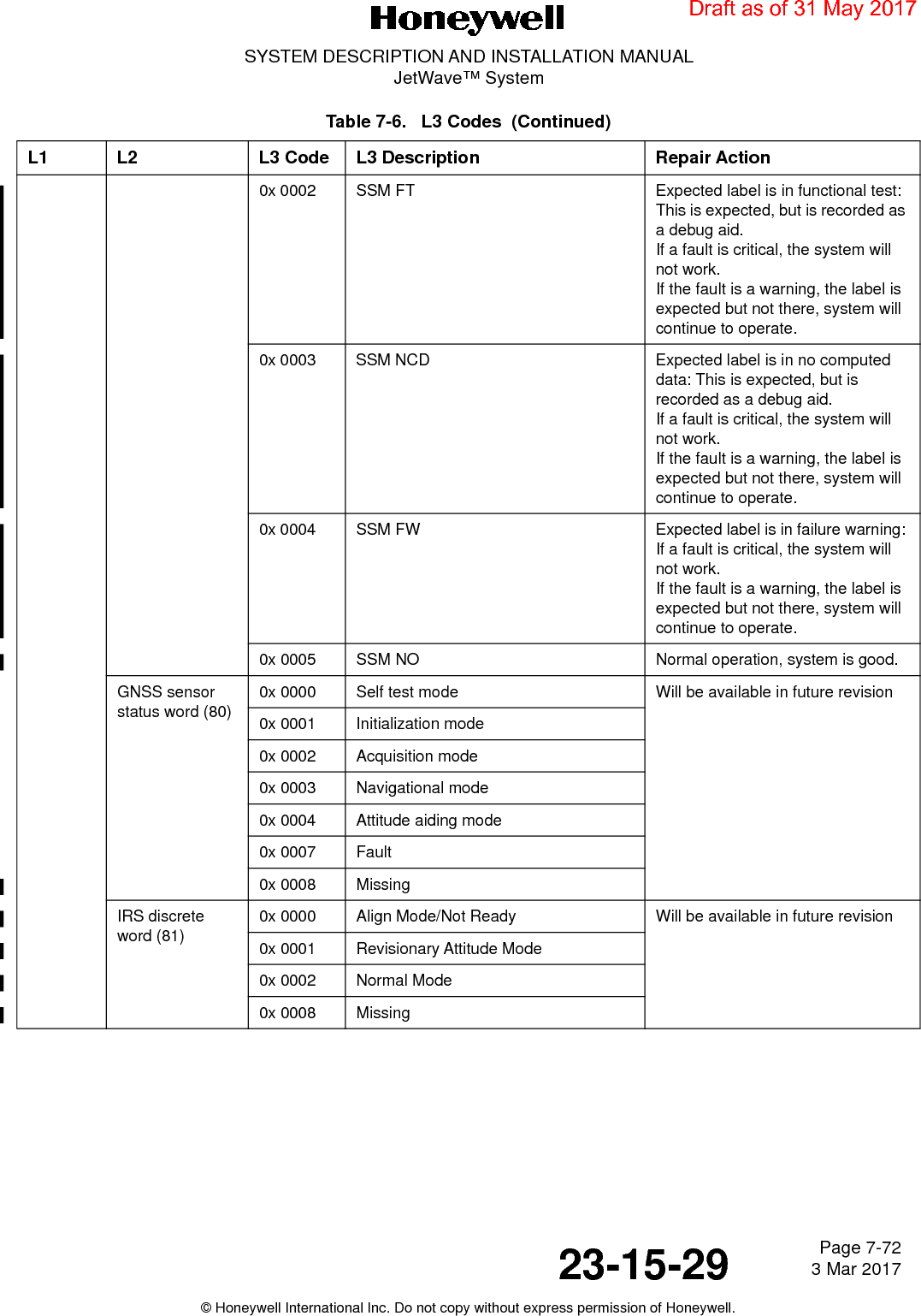 Page 7-72 3 Mar 201723-15-29SYSTEM DESCRIPTION AND INSTALLATION MANUALJetWave™ System© Honeywell International Inc. Do not copy without express permission of Honeywell.0x 0002 SSM FT Expected label is in functional test:This is expected, but is recorded as a debug aid.If a fault is critical, the system will not work.If the fault is a warning, the label is expected but not there, system will continue to operate.0x 0003 SSM NCD Expected label is in no computed data: This is expected, but is recorded as a debug aid.If a fault is critical, the system will not work.If the fault is a warning, the label is expected but not there, system will continue to operate.0x 0004 SSM FW Expected label is in failure warning: If a fault is critical, the system will not work.If the fault is a warning, the label is expected but not there, system will continue to operate.0x 0005 SSM NO Normal operation, system is good.GNSS sensor status word (80)0x 0000 Self test mode Will be available in future revision0x 0001 Initialization mode0x 0002 Acquisition mode0x 0003 Navigational mode0x 0004 Attitude aiding mode0x 0007 Fault0x 0008 MissingIRS discrete word (81)0x 0000 Align Mode/Not Ready Will be available in future revision0x 0001 Revisionary Attitude Mode0x 0002 Normal Mode0x 0008 MissingTable 7-6.   L3 Codes  (Continued)L1 L2 L3 Code L3 Description Repair ActionDraft as of 31 May 2017