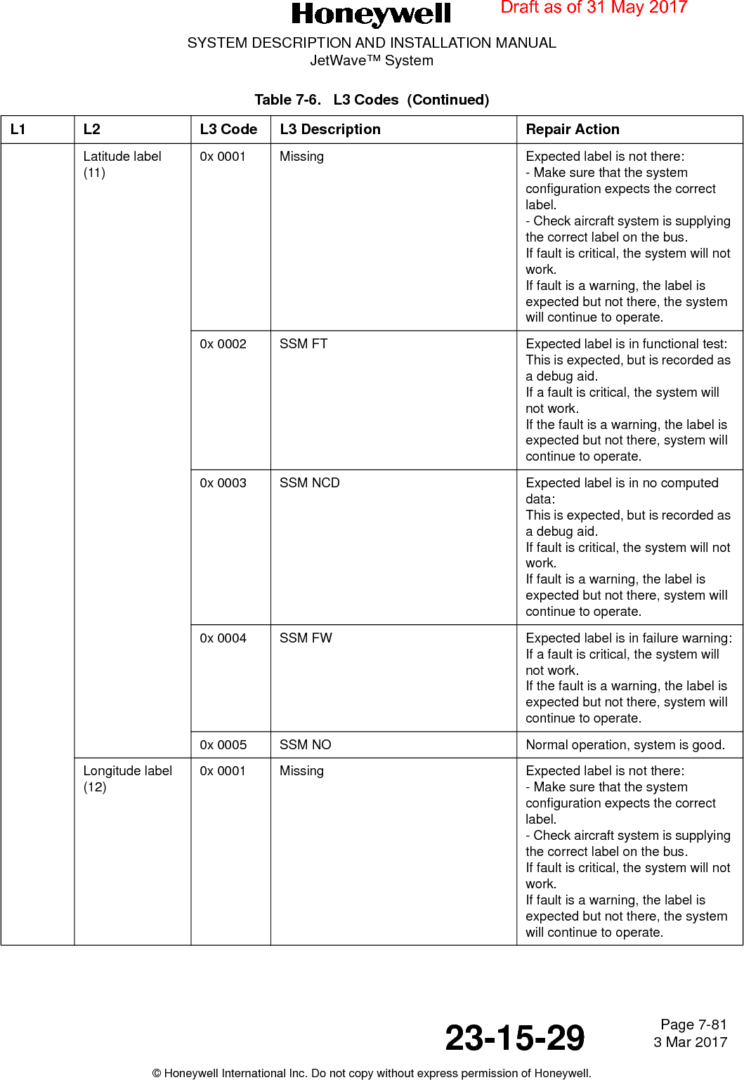 Page 7-81 3 Mar 201723-15-29SYSTEM DESCRIPTION AND INSTALLATION MANUALJetWave™ System© Honeywell International Inc. Do not copy without express permission of Honeywell.Latitude label (11)0x 0001 Missing Expected label is not there:- Make sure that the system configuration expects the correct label.- Check aircraft system is supplying the correct label on the bus.If fault is critical, the system will not work.If fault is a warning, the label is expected but not there, the system will continue to operate.0x 0002 SSM FT Expected label is in functional test:This is expected, but is recorded as a debug aid.If a fault is critical, the system will not work.If the fault is a warning, the label is expected but not there, system will continue to operate. 0x 0003 SSM NCD Expected label is in no computed data:This is expected, but is recorded as a debug aid.If fault is critical, the system will not work.If fault is a warning, the label is expected but not there, system will continue to operate. 0x 0004 SSM FW Expected label is in failure warning:If a fault is critical, the system will not work.If the fault is a warning, the label is expected but not there, system will continue to operate.0x 0005 SSM NO Normal operation, system is good.Longitude label (12)0x 0001 Missing Expected label is not there:- Make sure that the system configuration expects the correct label.- Check aircraft system is supplying the correct label on the bus.If fault is critical, the system will not work.If fault is a warning, the label is expected but not there, the system will continue to operate.Table 7-6.   L3 Codes  (Continued)L1 L2 L3 Code L3 Description Repair ActionDraft as of 31 May 2017