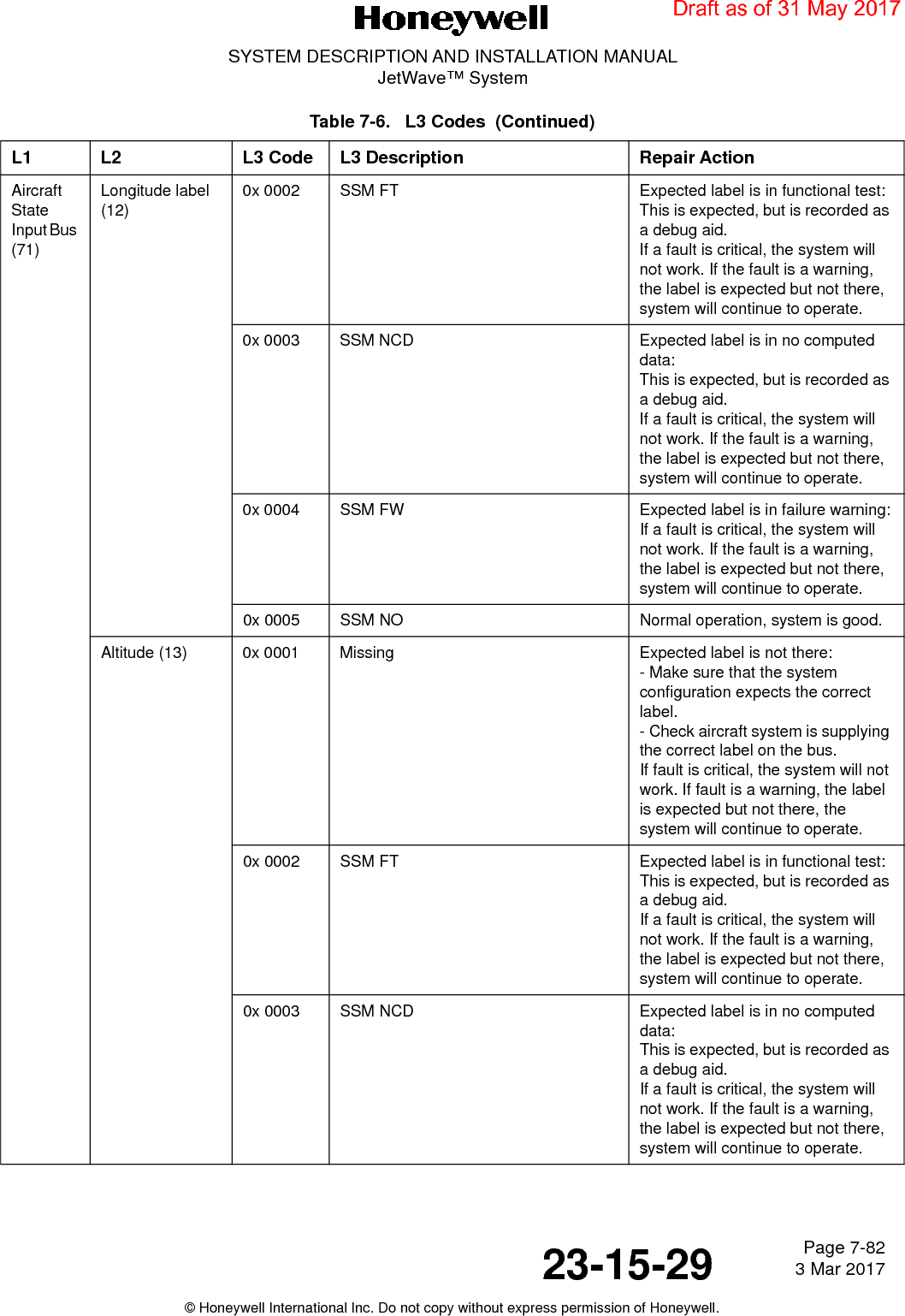 Page 7-82 3 Mar 201723-15-29SYSTEM DESCRIPTION AND INSTALLATION MANUALJetWave™ System© Honeywell International Inc. Do not copy without express permission of Honeywell.Aircraft State Input Bus (71)Longitude label (12)0x 0002 SSM FT Expected label is in functional test:This is expected, but is recorded as a debug aid.If a fault is critical, the system will not work. If the fault is a warning, the label is expected but not there, system will continue to operate. 0x 0003 SSM NCD Expected label is in no computed data:This is expected, but is recorded as a debug aid.If a fault is critical, the system will not work. If the fault is a warning, the label is expected but not there, system will continue to operate. 0x 0004 SSM FW Expected label is in failure warning:If a fault is critical, the system will not work. If the fault is a warning, the label is expected but not there, system will continue to operate.0x 0005 SSM NO Normal operation, system is good.Altitude (13) 0x 0001 Missing Expected label is not there:- Make sure that the system configuration expects the correct label.- Check aircraft system is supplying the correct label on the bus.If fault is critical, the system will not work. If fault is a warning, the label is expected but not there, the system will continue to operate.0x 0002 SSM FT Expected label is in functional test:This is expected, but is recorded as a debug aid.If a fault is critical, the system will not work. If the fault is a warning, the label is expected but not there, system will continue to operate. 0x 0003 SSM NCD Expected label is in no computed data:This is expected, but is recorded as a debug aid.If a fault is critical, the system will not work. If the fault is a warning, the label is expected but not there, system will continue to operate. Table 7-6.   L3 Codes  (Continued)L1 L2 L3 Code L3 Description Repair ActionDraft as of 31 May 2017