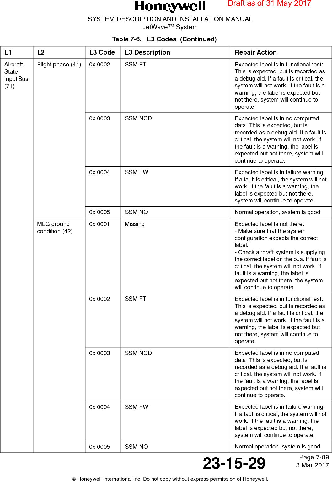 Page 7-89 3 Mar 201723-15-29SYSTEM DESCRIPTION AND INSTALLATION MANUALJetWave™ System© Honeywell International Inc. Do not copy without express permission of Honeywell.Aircraft State Input Bus (71)Flight phase (41) 0x 0002 SSM FT Expected label is in functional test:This is expected, but is recorded as a debug aid. If a fault is critical, the system will not work. If the fault is a warning, the label is expected but not there, system will continue to operate. 0x 0003 SSM NCD Expected label is in no computed data: This is expected, but is recorded as a debug aid. If a fault is critical, the system will not work. If the fault is a warning, the label is expected but not there, system will continue to operate. 0x 0004 SSM FW Expected label is in failure warning: If a fault is critical, the system will not work. If the fault is a warning, the label is expected but not there, system will continue to operate.0x 0005 SSM NO Normal operation, system is good.MLG ground condition (42)0x 0001 Missing Expected label is not there:- Make sure that the system configuration expects the correct label.- Check aircraft system is supplying the correct label on the bus. If fault is critical, the system will not work. If fault is a warning, the label is expected but not there, the system will continue to operate.0x 0002 SSM FT Expected label is in functional test:This is expected, but is recorded as a debug aid. If a fault is critical, the system will not work. If the fault is a warning, the label is expected but not there, system will continue to operate. 0x 0003 SSM NCD Expected label is in no computed data: This is expected, but is recorded as a debug aid. If a fault is critical, the system will not work. If the fault is a warning, the label is expected but not there, system will continue to operate. 0x 0004 SSM FW Expected label is in failure warning: If a fault is critical, the system will not work. If the fault is a warning, the label is expected but not there, system will continue to operate.0x 0005 SSM NO Normal operation, system is good.Table 7-6.   L3 Codes  (Continued)L1 L2 L3 Code L3 Description Repair ActionDraft as of 31 May 2017