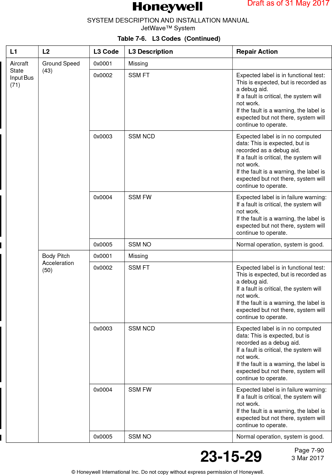 Page 7-90 3 Mar 201723-15-29SYSTEM DESCRIPTION AND INSTALLATION MANUALJetWave™ System© Honeywell International Inc. Do not copy without express permission of Honeywell.Aircraft State Input Bus (71)Ground Speed (43)0x0001 Missing0x0002 SSM FT Expected label is in functional test:This is expected, but is recorded as a debug aid.If a fault is critical, the system will not work.If the fault is a warning, the label is expected but not there, system will continue to operate.0x0003 SSM NCD Expected label is in no computed data: This is expected, but is recorded as a debug aid.If a fault is critical, the system will not work.If the fault is a warning, the label is expected but not there, system will continue to operate.0x0004 SSM FW Expected label is in failure warning: If a fault is critical, the system will not work.If the fault is a warning, the label is expected but not there, system will continue to operate.0x0005 SSM NO Normal operation, system is good.Body Pitch Acceleration (50)0x0001 Missing0x0002 SSM FT Expected label is in functional test:This is expected, but is recorded as a debug aid.If a fault is critical, the system will not work.If the fault is a warning, the label is expected but not there, system will continue to operate.0x0003 SSM NCD Expected label is in no computed data: This is expected, but is recorded as a debug aid.If a fault is critical, the system will not work.If the fault is a warning, the label is expected but not there, system will continue to operate.0x0004 SSM FW Expected label is in failure warning: If a fault is critical, the system will not work.If the fault is a warning, the label is expected but not there, system will continue to operate.0x0005 SSM NO Normal operation, system is good.Table 7-6.   L3 Codes  (Continued)L1 L2 L3 Code L3 Description Repair ActionDraft as of 31 May 2017