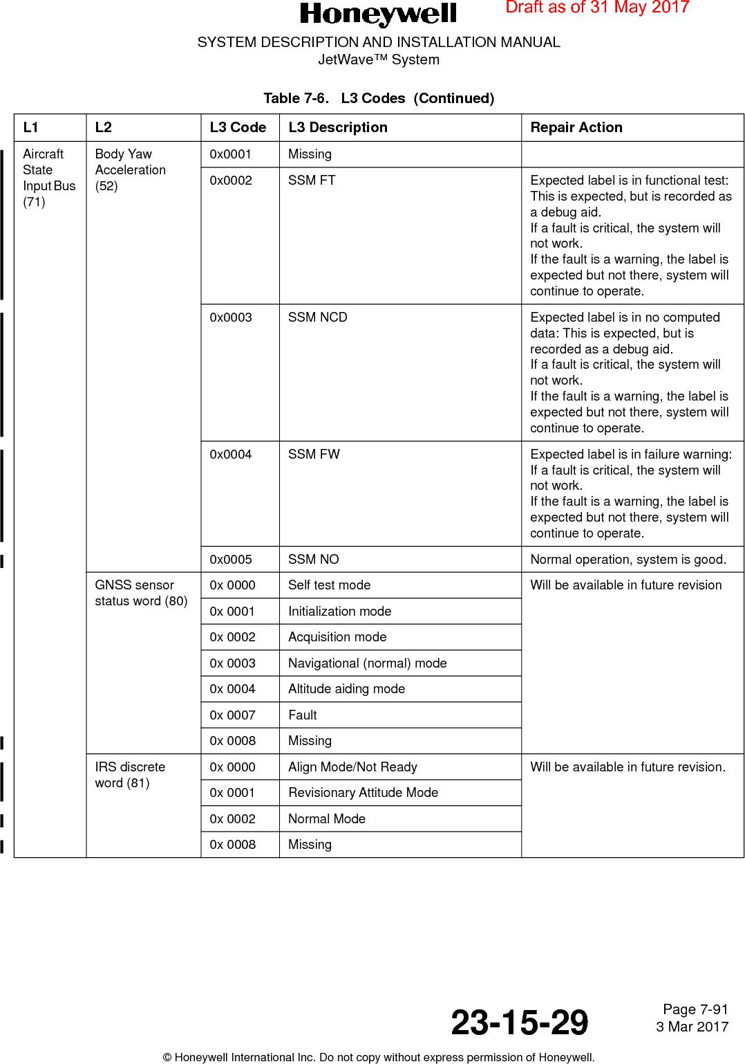 Page 7-91 3 Mar 201723-15-29SYSTEM DESCRIPTION AND INSTALLATION MANUALJetWave™ System© Honeywell International Inc. Do not copy without express permission of Honeywell.Aircraft State Input Bus (71)Body YawAcceleration (52)0x0001 Missing0x0002 SSM FT Expected label is in functional test:This is expected, but is recorded as a debug aid.If a fault is critical, the system will not work.If the fault is a warning, the label is expected but not there, system will continue to operate.0x0003 SSM NCD Expected label is in no computed data: This is expected, but is recorded as a debug aid.If a fault is critical, the system will not work.If the fault is a warning, the label is expected but not there, system will continue to operate.0x0004 SSM FW Expected label is in failure warning: If a fault is critical, the system will not work.If the fault is a warning, the label is expected but not there, system will continue to operate.0x0005 SSM NO Normal operation, system is good.GNSS sensor status word (80)0x 0000 Self test mode Will be available in future revision 0x 0001 Initialization mode 0x 0002 Acquisition mode0x 0003 Navigational (normal) mode0x 0004 Altitude aiding mode0x 0007 Fault0x 0008 MissingIRS discrete word (81)0x 0000 Align Mode/Not Ready Will be available in future revision.0x 0001 Revisionary Attitude Mode0x 0002 Normal Mode0x 0008 MissingTable 7-6.   L3 Codes  (Continued)L1 L2 L3 Code L3 Description Repair ActionDraft as of 31 May 2017