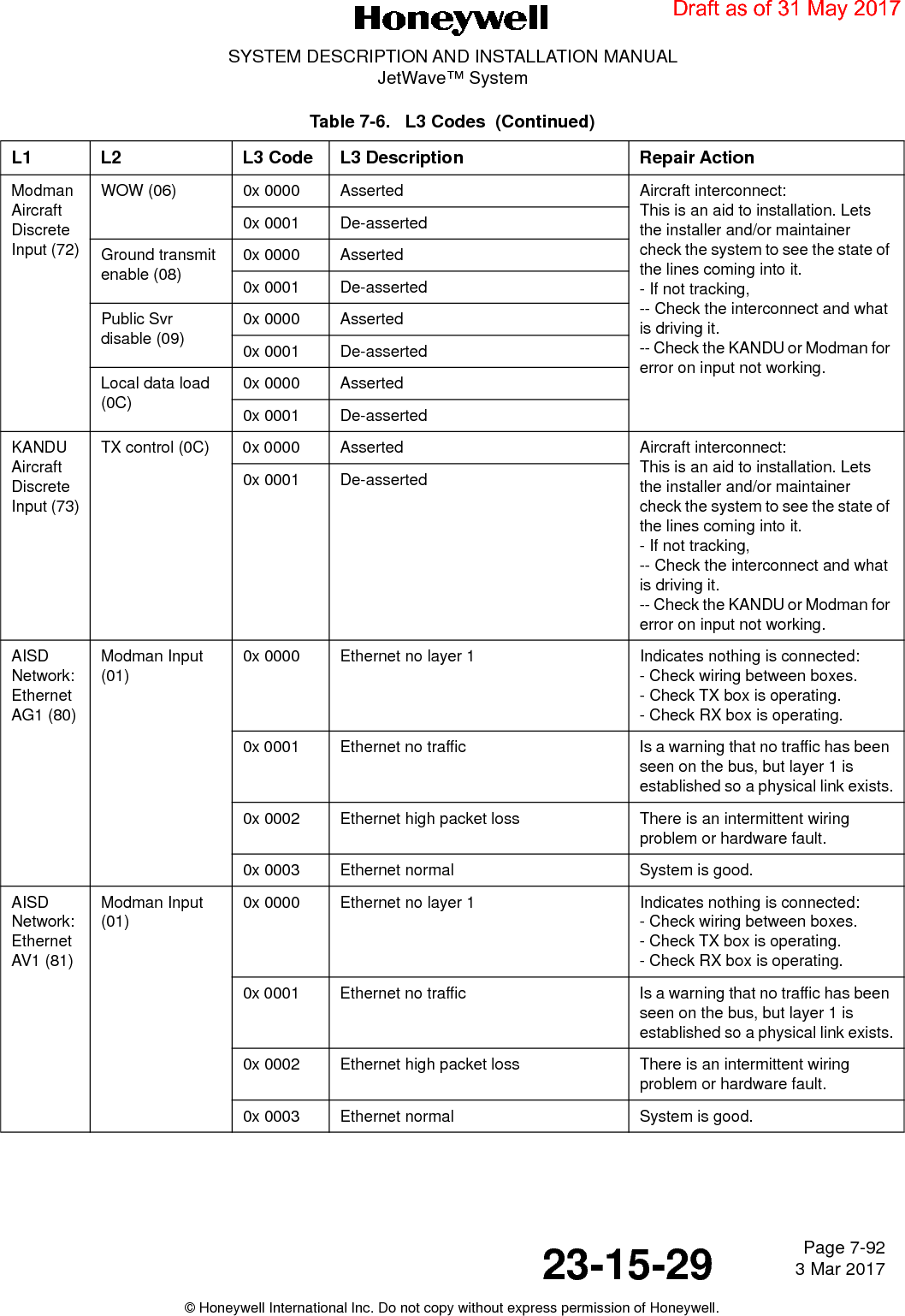 Page 7-92 3 Mar 201723-15-29SYSTEM DESCRIPTION AND INSTALLATION MANUALJetWave™ System© Honeywell International Inc. Do not copy without express permission of Honeywell.Modman Aircraft Discrete Input (72)WOW (06) 0x 0000 Asserted Aircraft interconnect:This is an aid to installation. Lets the installer and/or maintainer check the system to see the state of the lines coming into it.- If not tracking, -- Check the interconnect and what is driving it.-- Check the KANDU or Modman for error on input not working.0x 0001 De-assertedGround transmit enable (08)0x 0000 Asserted0x 0001 De-assertedPublic Svr disable (09)0x 0000 Asserted0x 0001 De-assertedLocal data load (0C)0x 0000 Asserted0x 0001 De-assertedKANDU Aircraft Discrete Input (73)TX control (0C)  0x 0000 Asserted Aircraft interconnect:This is an aid to installation. Lets the installer and/or maintainer check the system to see the state of the lines coming into it.- If not tracking, -- Check the interconnect and what is driving it.-- Check the KANDU or Modman for error on input not working.0x 0001 De-assertedAISD Network: Ethernet AG1 (80)Modman Input (01)0x 0000 Ethernet no layer 1 Indicates nothing is connected:- Check wiring between boxes.- Check TX box is operating.- Check RX box is operating.0x 0001 Ethernet no traffic Is a warning that no traffic has been seen on the bus, but layer 1 is established so a physical link exists.0x 0002 Ethernet high packet loss There is an intermittent wiring problem or hardware fault.0x 0003 Ethernet normal System is good.AISD Network: Ethernet AV1 (81)Modman Input (01)0x 0000 Ethernet no layer 1 Indicates nothing is connected:- Check wiring between boxes.- Check TX box is operating.- Check RX box is operating.0x 0001 Ethernet no traffic Is a warning that no traffic has been seen on the bus, but layer 1 is established so a physical link exists.0x 0002 Ethernet high packet loss There is an intermittent wiring problem or hardware fault.0x 0003 Ethernet normal System is good.Table 7-6.   L3 Codes  (Continued)L1 L2 L3 Code L3 Description Repair ActionDraft as of 31 May 2017