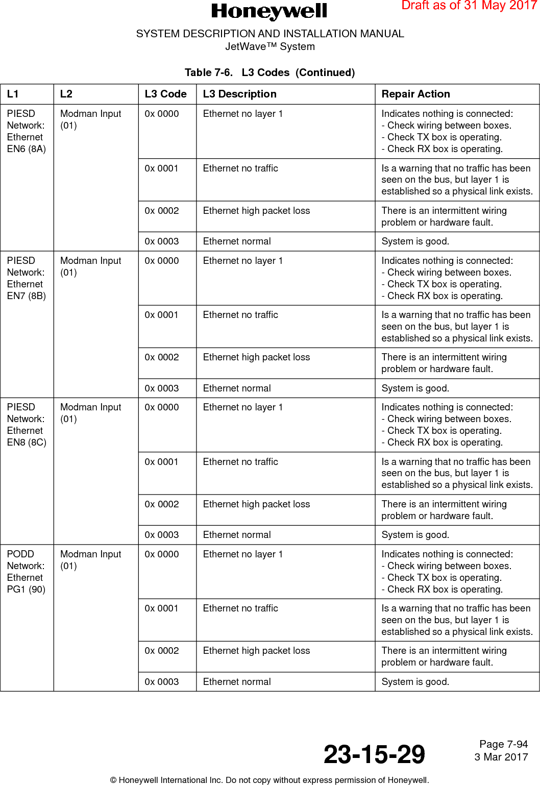 Page 7-94 3 Mar 201723-15-29SYSTEM DESCRIPTION AND INSTALLATION MANUALJetWave™ System© Honeywell International Inc. Do not copy without express permission of Honeywell.PIESD Network: Ethernet EN6 (8A)Modman Input (01)0x 0000 Ethernet no layer 1 Indicates nothing is connected:- Check wiring between boxes.- Check TX box is operating.- Check RX box is operating.0x 0001 Ethernet no traffic Is a warning that no traffic has been seen on the bus, but layer 1 is established so a physical link exists.0x 0002 Ethernet high packet loss There is an intermittent wiring problem or hardware fault.0x 0003 Ethernet normal System is good.PIESD Network: Ethernet EN7 (8B)Modman Input (01)0x 0000 Ethernet no layer 1 Indicates nothing is connected:- Check wiring between boxes.- Check TX box is operating.- Check RX box is operating.0x 0001 Ethernet no traffic Is a warning that no traffic has been seen on the bus, but layer 1 is established so a physical link exists.0x 0002 Ethernet high packet loss There is an intermittent wiring problem or hardware fault.0x 0003 Ethernet normal System is good.PIESD Network: Ethernet EN8 (8C)Modman Input (01)0x 0000 Ethernet no layer 1 Indicates nothing is connected:- Check wiring between boxes.- Check TX box is operating.- Check RX box is operating.0x 0001 Ethernet no traffic Is a warning that no traffic has been seen on the bus, but layer 1 is established so a physical link exists.0x 0002 Ethernet high packet loss There is an intermittent wiring problem or hardware fault.0x 0003 Ethernet normal System is good.PODD Network: Ethernet PG1 (90)Modman Input (01)0x 0000 Ethernet no layer 1 Indicates nothing is connected:- Check wiring between boxes.- Check TX box is operating.- Check RX box is operating.0x 0001 Ethernet no traffic Is a warning that no traffic has been seen on the bus, but layer 1 is established so a physical link exists.0x 0002 Ethernet high packet loss There is an intermittent wiring problem or hardware fault.0x 0003 Ethernet normal System is good.Table 7-6.   L3 Codes  (Continued)L1 L2 L3 Code L3 Description Repair ActionDraft as of 31 May 2017