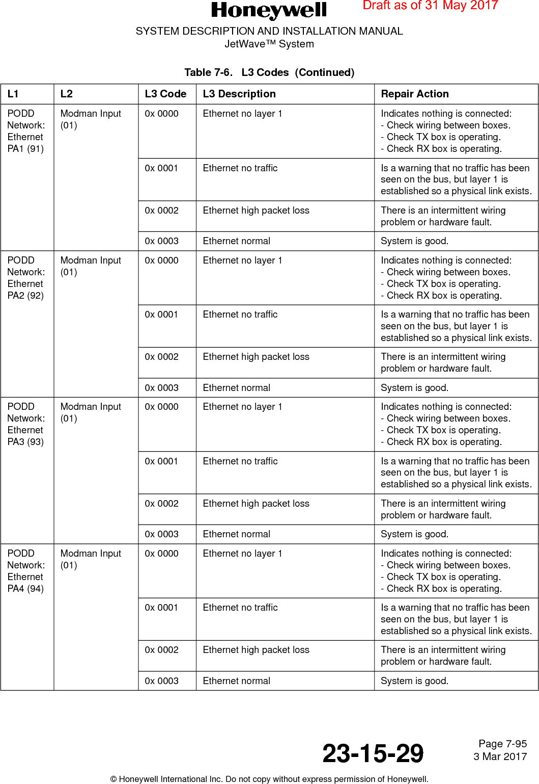 Page 7-95 3 Mar 201723-15-29SYSTEM DESCRIPTION AND INSTALLATION MANUALJetWave™ System© Honeywell International Inc. Do not copy without express permission of Honeywell.PODD Network: Ethernet PA1 (91)Modman Input (01)0x 0000 Ethernet no layer 1 Indicates nothing is connected:- Check wiring between boxes.- Check TX box is operating.- Check RX box is operating.0x 0001 Ethernet no traffic Is a warning that no traffic has been seen on the bus, but layer 1 is established so a physical link exists.0x 0002 Ethernet high packet loss There is an intermittent wiring problem or hardware fault.0x 0003 Ethernet normal System is good.PODD Network: Ethernet PA2 (92)Modman Input (01)0x 0000 Ethernet no layer 1 Indicates nothing is connected:- Check wiring between boxes.- Check TX box is operating.- Check RX box is operating.0x 0001 Ethernet no traffic Is a warning that no traffic has been seen on the bus, but layer 1 is established so a physical link exists.0x 0002 Ethernet high packet loss There is an intermittent wiring problem or hardware fault.0x 0003 Ethernet normal System is good.PODD Network: Ethernet PA3 (93)Modman Input (01)0x 0000 Ethernet no layer 1 Indicates nothing is connected:- Check wiring between boxes.- Check TX box is operating.- Check RX box is operating.0x 0001 Ethernet no traffic Is a warning that no traffic has been seen on the bus, but layer 1 is established so a physical link exists.0x 0002 Ethernet high packet loss There is an intermittent wiring problem or hardware fault.0x 0003 Ethernet normal System is good.PODD Network: Ethernet PA4 (94)Modman Input (01)0x 0000 Ethernet no layer 1 Indicates nothing is connected:- Check wiring between boxes.- Check TX box is operating.- Check RX box is operating.0x 0001 Ethernet no traffic Is a warning that no traffic has been seen on the bus, but layer 1 is established so a physical link exists.0x 0002 Ethernet high packet loss There is an intermittent wiring problem or hardware fault.0x 0003 Ethernet normal System is good.Table 7-6.   L3 Codes  (Continued)L1 L2 L3 Code L3 Description Repair ActionDraft as of 31 May 2017