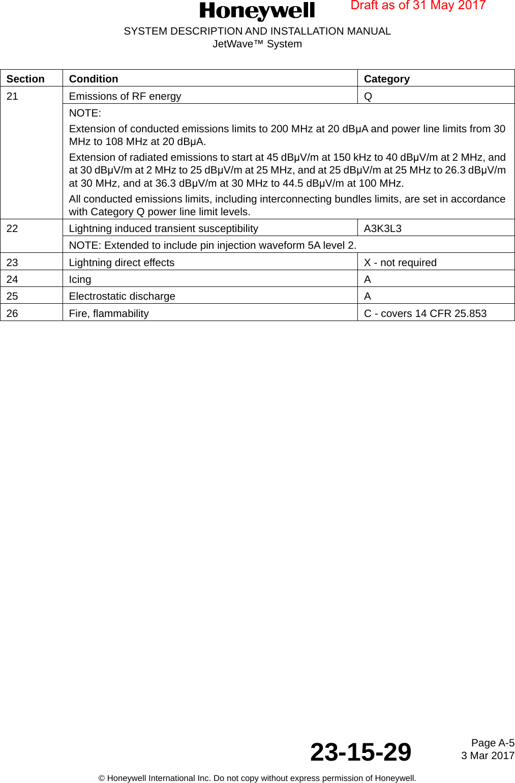 Page A-5 3 Mar 201723-15-29SYSTEM DESCRIPTION AND INSTALLATION MANUALJetWave™ System© Honeywell International Inc. Do not copy without express permission of Honeywell.21 Emissions of RF energy QNOTE: Extension of conducted emissions limits to 200 MHz at 20 dBμA and power line limits from 30 MHz to 108 MHz at 20 dBμA.Extension of radiated emissions to start at 45 dBμV/m at 150 kHz to 40 dBμV/m at 2 MHz, and at 30 dBμV/m at 2 MHz to 25 dBμV/m at 25 MHz, and at 25 dBμV/m at 25 MHz to 26.3 dBμV/m at 30 MHz, and at 36.3 dBμV/m at 30 MHz to 44.5 dBμV/m at 100 MHz.All conducted emissions limits, including interconnecting bundles limits, are set in accordance with Category Q power line limit levels.22 Lightning induced transient susceptibility A3K3L3NOTE: Extended to include pin injection waveform 5A level 2.23 Lightning direct effects X - not required24 Icing A25 Electrostatic discharge A26 Fire, flammability C - covers 14 CFR 25.853Section Condition CategoryDraft as of 31 May 2017