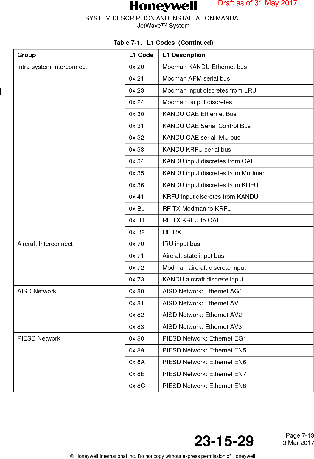 Page 7-13 3 Mar 201723-15-29SYSTEM DESCRIPTION AND INSTALLATION MANUALJetWave™ System© Honeywell International Inc. Do not copy without express permission of Honeywell.Intra-system Interconnect 0x 20 Modman KANDU Ethernet bus0x 21 Modman APM serial bus0x 23 Modman input discretes from LRU0x 24 Modman output discretes0x 30 KANDU OAE Ethernet Bus0x 31 KANDU OAE Serial Control Bus 0x 32 KANDU OAE serial IMU bus0x 33 KANDU KRFU serial bus0x 34 KANDU input discretes from OAE0x 35 KANDU input discretes from Modman0x 36 KANDU input discretes from KRFU0x 41 KRFU input discretes from KANDU0x B0 RF TX Modman to KRFU0x B1 RF TX KRFU to OAE0x B2 RF RXAircraft Interconnect 0x 70 IRU input bus0x 71 Aircraft state input bus0x 72 Modman aircraft discrete input0x 73 KANDU aircraft discrete inputAISD Network 0x 80 AISD Network: Ethernet AG10x 81 AISD Network: Ethernet AV10x 82 AISD Network: Ethernet AV20x 83 AISD Network: Ethernet AV3PIESD Network 0x 88 PIESD Network: Ethernet EG10x 89 PIESD Network: Ethernet EN50x 8A PIESD Network: Ethernet EN60x 8B PIESD Network: Ethernet EN70x 8C PIESD Network: Ethernet EN8Table 7-1.   L1 Codes  (Continued)Group L1 Code L1 DescriptionDraft as of 31 May 2017