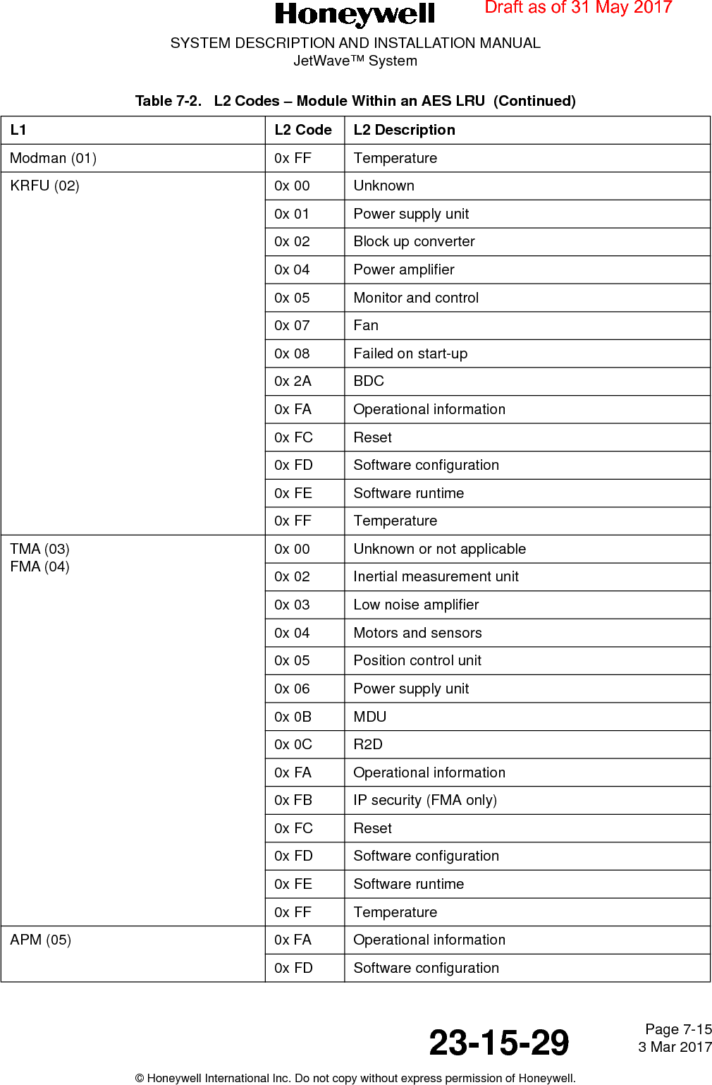 Page 7-15 3 Mar 201723-15-29SYSTEM DESCRIPTION AND INSTALLATION MANUALJetWave™ System© Honeywell International Inc. Do not copy without express permission of Honeywell.Modman (01) 0x FF TemperatureKRFU (02) 0x 00 Unknown0x 01 Power supply unit0x 02 Block up converter0x 04 Power amplifier0x 05 Monitor and control0x 07 Fan0x 08 Failed on start-up0x 2A BDC0x FA Operational information0x FC Reset0x FD Software configuration0x FE Software runtime0x FF TemperatureTMA (03)FMA (04) 0x 00 Unknown or not applicable0x 02 Inertial measurement unit0x 03 Low noise amplifier0x 04 Motors and sensors0x 05 Position control unit0x 06 Power supply unit0x 0B MDU0x 0C R2D0x FA Operational information0x FB IP security (FMA only)0x FC Reset0x FD Software configuration0x FE Software runtime0x FF TemperatureAPM (05) 0x FA Operational information0x FD Software configurationTable 7-2.   L2 Codes – Module Within an AES LRU  (Continued)L1 L2 Code L2 DescriptionDraft as of 31 May 2017