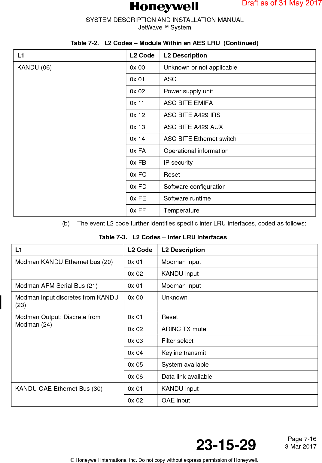 Page 7-16 3 Mar 201723-15-29SYSTEM DESCRIPTION AND INSTALLATION MANUALJetWave™ System© Honeywell International Inc. Do not copy without express permission of Honeywell.(b) The event L2 code further identifies specific inter LRU interfaces, coded as follows:KANDU (06) 0x 00 Unknown or not applicable0x 01 ASC0x 02 Power supply unit0x 11 ASC BITE EMIFA0x 12 ASC BITE A429 IRS0x 13 ASC BITE A429 AUX0x 14 ASC BITE Ethernet switch0x FA Operational information0x FB IP security0x FC Reset0x FD Software configuration0x FE Software runtime0x FF TemperatureTable 7-3.   L2 Codes – Inter LRU Interfaces  L1 L2 Code L2 DescriptionModman KANDU Ethernet bus (20) 0x 01 Modman input0x 02 KANDU inputModman APM Serial Bus (21) 0x 01 Modman inputModman Input discretes from KANDU (23) 0x 00 UnknownModman Output: Discrete from Modman (24) 0x 01 Reset0x 02 ARINC TX mute0x 03 Filter select0x 04 Keyline transmit0x 05 System available0x 06 Data link availableKANDU OAE Ethernet Bus (30) 0x 01 KANDU input0x 02 OAE inputTable 7-2.   L2 Codes – Module Within an AES LRU  (Continued)L1 L2 Code L2 DescriptionDraft as of 31 May 2017