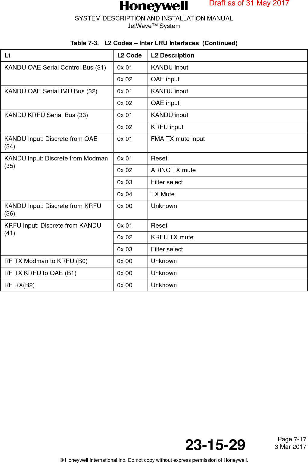 Page 7-17 3 Mar 201723-15-29SYSTEM DESCRIPTION AND INSTALLATION MANUALJetWave™ System© Honeywell International Inc. Do not copy without express permission of Honeywell.KANDU OAE Serial Control Bus (31) 0x 01 KANDU input0x 02 OAE inputKANDU OAE Serial IMU Bus (32) 0x 01 KANDU input0x 02 OAE inputKANDU KRFU Serial Bus (33) 0x 01 KANDU input0x 02 KRFU inputKANDU Input: Discrete from OAE (34) 0x 01 FMA TX mute inputKANDU Input: Discrete from Modman (35) 0x 01 Reset0x 02 ARINC TX mute0x 03 Filter select0x 04 TX MuteKANDU Input: Discrete from KRFU (36) 0x 00 UnknownKRFU Input: Discrete from KANDU (41) 0x 01 Reset0x 02 KRFU TX mute0x 03 Filter selectRF TX Modman to KRFU (B0) 0x 00 UnknownRF TX KRFU to OAE (B1) 0x 00 UnknownRF RX(B2) 0x 00 UnknownTable 7-3.   L2 Codes – Inter LRU Interfaces  (Continued)L1 L2 Code L2 DescriptionDraft as of 31 May 2017