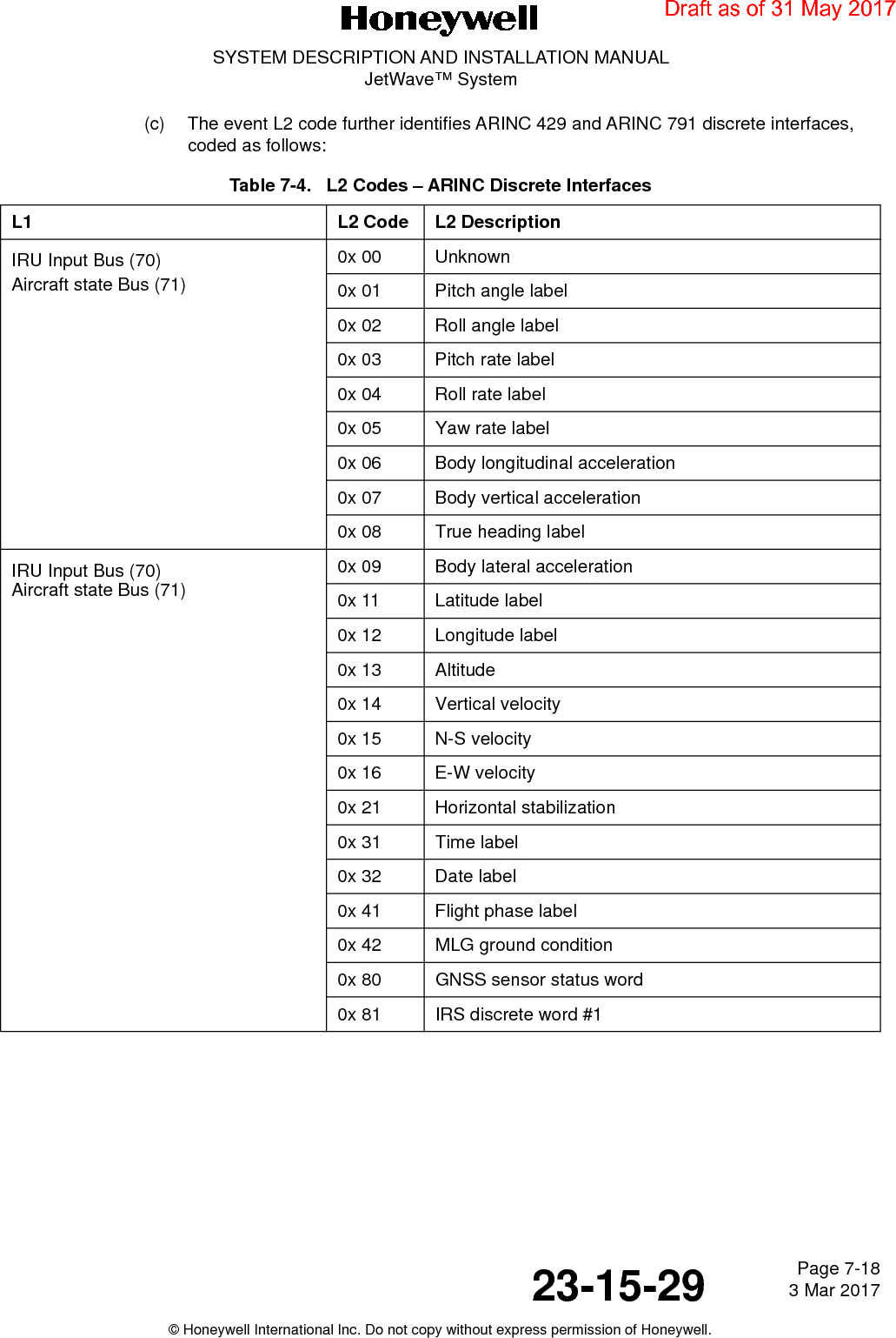 Page 7-18 3 Mar 201723-15-29SYSTEM DESCRIPTION AND INSTALLATION MANUALJetWave™ System© Honeywell International Inc. Do not copy without express permission of Honeywell.(c) The event L2 code further identifies ARINC 429 and ARINC 791 discrete interfaces, coded as follows:Table 7-4.   L2 Codes – ARINC Discrete InterfacesL1 L2 Code L2 DescriptionIRU Input Bus (70)Aircraft state Bus (71) 0x 00 Unknown0x 01 Pitch angle label0x 02 Roll angle label0x 03 Pitch rate label0x 04 Roll rate label0x 05 Yaw rate label0x 06 Body longitudinal acceleration0x 07 Body vertical acceleration0x 08 True heading labelIRU Input Bus (70)Aircraft state Bus (71)0x 09 Body lateral acceleration0x 11 Latitude label0x 12 Longitude label0x 13 Altitude0x 14 Vertical velocity0x 15 N-S velocity0x 16 E-W velocity0x 21 Horizontal stabilization0x 31 Time label0x 32 Date label0x 41 Flight phase label0x 42 MLG ground condition0x 80 GNSS sensor status word 0x 81 IRS discrete word #1Draft as of 31 May 2017