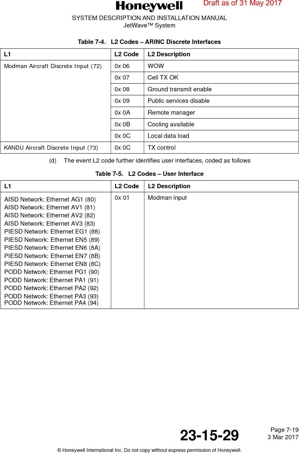 Page 7-19 3 Mar 201723-15-29SYSTEM DESCRIPTION AND INSTALLATION MANUALJetWave™ System© Honeywell International Inc. Do not copy without express permission of Honeywell.(d) The event L2 code further identifies user interfaces, coded as followsModman Aircraft Discrete Input (72) 0x 06 WOW0x 07 Cell TX OK0x 08 Ground transmit enable0x 09 Public services disable0x 0A Remote manager0x 0B Cooling available0x 0C Local data loadKANDU Aircraft Discrete Input (73) 0x 0C TX controlTable 7-5.   L2 Codes – User InterfaceL1 L2 Code L2 DescriptionAISD Network: Ethernet AG1 (80)AISD Network: Ethernet AV1 (81)AISD Network: Ethernet AV2 (82)AISD Network: Ethernet AV3 (83)PIESD Network: Ethernet EG1 (88)PIESD Network: Ethernet EN5 (89)PIESD Network: Ethernet EN6 (8A)PIESD Network: Ethernet EN7 (8B)PIESD Network: Ethernet EN8 (8C)PODD Network: Ethernet PG1 (90)PODD Network: Ethernet PA1 (91)PODD Network: Ethernet PA2 (92)PODD Network: Ethernet PA3 (93)PODD Network: Ethernet PA4 (94)0x 01 Modman inputTable 7-4.   L2 Codes – ARINC Discrete InterfacesL1 L2 Code L2 DescriptionDraft as of 31 May 2017