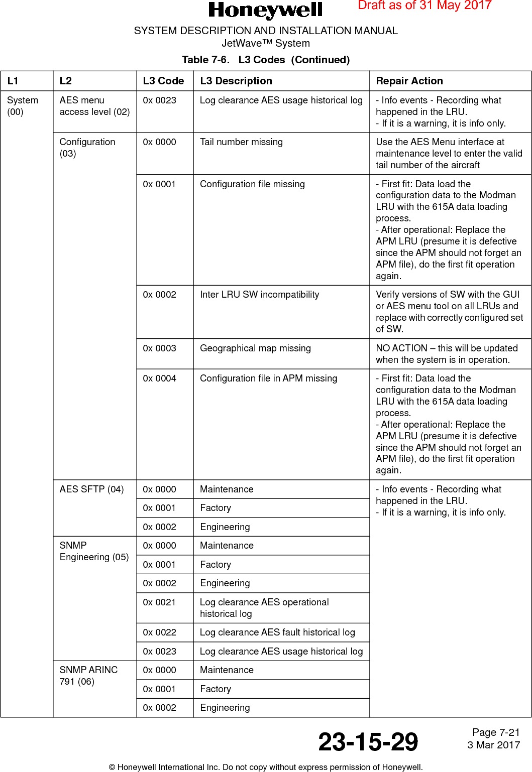 Page 7-21 3 Mar 201723-15-29SYSTEM DESCRIPTION AND INSTALLATION MANUALJetWave™ System© Honeywell International Inc. Do not copy without express permission of Honeywell.System (00)AES menu access level (02)0x 0023 Log clearance AES usage historical log - Info events - Recording what happened in the LRU.- If it is a warning, it is info only.Configuration (03)0x 0000 Tail number missing Use the AES Menu interface at maintenance level to enter the valid tail number of the aircraft0x 0001 Configuration file missing - First fit: Data load the configuration data to the Modman LRU with the 615A data loading process.- After operational: Replace the APM LRU (presume it is defective since the APM should not forget an APM file), do the first fit operation again.0x 0002 Inter LRU SW incompatibility Verify versions of SW with the GUI or AES menu tool on all LRUs and replace with correctly configured set of SW.0x 0003 Geographical map missing NO ACTION – this will be updated when the system is in operation.0x 0004 Configuration file in APM missing - First fit: Data load the configuration data to the Modman LRU with the 615A data loading process.- After operational: Replace the APM LRU (presume it is defective since the APM should not forget an APM file), do the first fit operation again.AES SFTP (04) 0x 0000 Maintenance - Info events - Recording what happened in the LRU.- If it is a warning, it is info only.0x 0001 Factory0x 0002 EngineeringSNMP Engineering (05)0x 0000 Maintenance0x 0001 Factory0x 0002 Engineering0x 0021 Log clearance AES operational historical log0x 0022 Log clearance AES fault historical log0x 0023 Log clearance AES usage historical logSNMP ARINC 791 (06)0x 0000 Maintenance0x 0001 Factory0x 0002 EngineeringTable 7-6.   L3 Codes  (Continued)L1 L2 L3 Code L3 Description Repair ActionDraft as of 31 May 2017