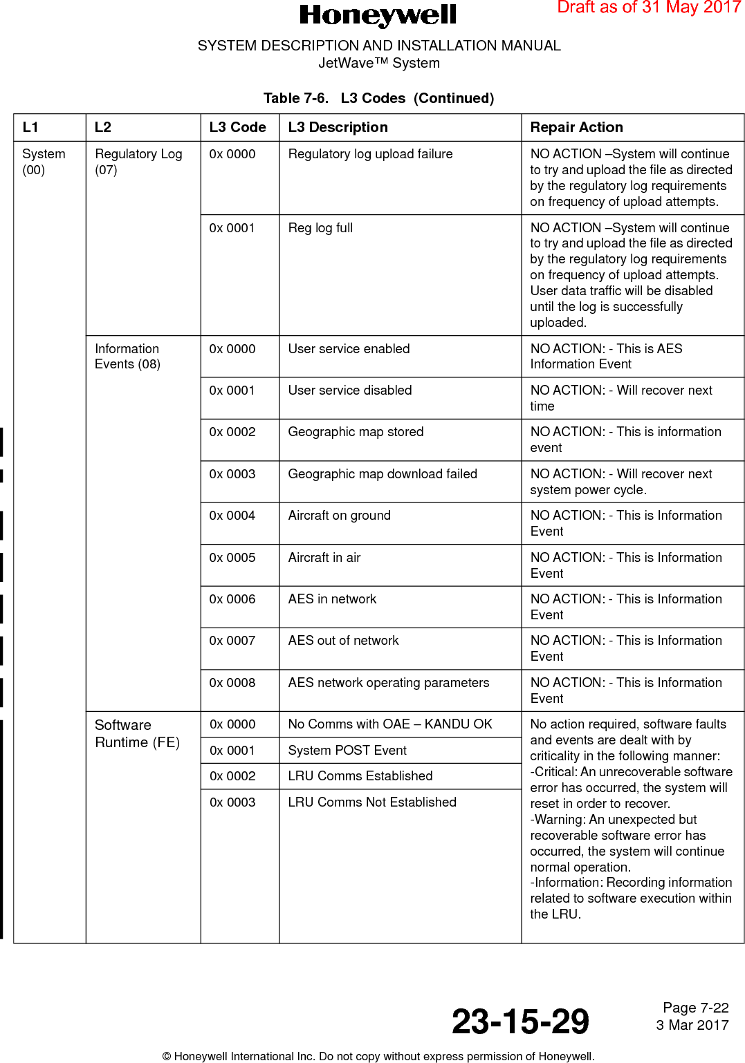 Page 7-22 3 Mar 201723-15-29SYSTEM DESCRIPTION AND INSTALLATION MANUALJetWave™ System© Honeywell International Inc. Do not copy without express permission of Honeywell.System (00)Regulatory Log (07)0x 0000 Regulatory log upload failure NO ACTION –System will continue to try and upload the file as directed by the regulatory log requirements on frequency of upload attempts. 0x 0001 Reg log full NO ACTION –System will continue to try and upload the file as directed by the regulatory log requirements on frequency of upload attempts. User data traffic will be disabled until the log is successfully uploaded.Information Events (08)0x 0000 User service enabled NO ACTION: - This is AES Information Event0x 0001 User service disabled NO ACTION: - Will recover next time0x 0002 Geographic map stored NO ACTION: - This is information event0x 0003 Geographic map download failed NO ACTION: - Will recover next system power cycle.0x 0004 Aircraft on ground NO ACTION: - This is Information Event0x 0005 Aircraft in air NO ACTION: - This is Information Event0x 0006 AES in network NO ACTION: - This is Information Event0x 0007 AES out of network NO ACTION: - This is Information Event0x 0008 AES network operating parameters NO ACTION: - This is Information EventSoftware Runtime (FE)0x 0000 No Comms with OAE – KANDU OK No action required, software faults and events are dealt with by criticality in the following manner: -Critical: An unrecoverable software error has occurred, the system will reset in order to recover. -Warning: An unexpected but recoverable software error has occurred, the system will continue normal operation. -Information: Recording information related to software execution within the LRU. 0x 0001 System POST Event0x 0002 LRU Comms Established0x 0003 LRU Comms Not EstablishedTable 7-6.   L3 Codes  (Continued)L1 L2 L3 Code L3 Description Repair ActionDraft as of 31 May 2017