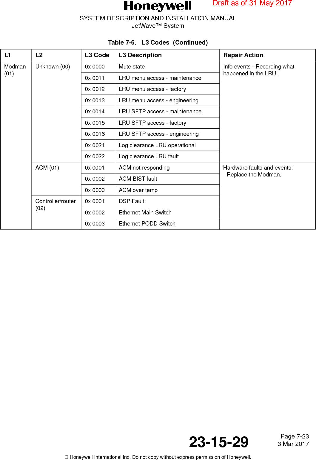 Page 7-23 3 Mar 201723-15-29SYSTEM DESCRIPTION AND INSTALLATION MANUALJetWave™ System© Honeywell International Inc. Do not copy without express permission of Honeywell.Modman (01)Unknown (00) 0x 0000 Mute state Info events - Recording what happened in the LRU.0x 0011 LRU menu access - maintenance0x 0012 LRU menu access - factory0x 0013 LRU menu access - engineering0x 0014 LRU SFTP access - maintenance0x 0015 LRU SFTP access - factory0x 0016 LRU SFTP access - engineering0x 0021 Log clearance LRU operational0x 0022 Log clearance LRU faultACM (01) 0x 0001 ACM not responding Hardware faults and events:- Replace the Modman.0x 0002 ACM BIST fault0x 0003 ACM over tempController/router (02)0x 0001 DSP Fault0x 0002 Ethernet Main Switch0x 0003 Ethernet PODD SwitchTable 7-6.   L3 Codes  (Continued)L1 L2 L3 Code L3 Description Repair ActionDraft as of 31 May 2017