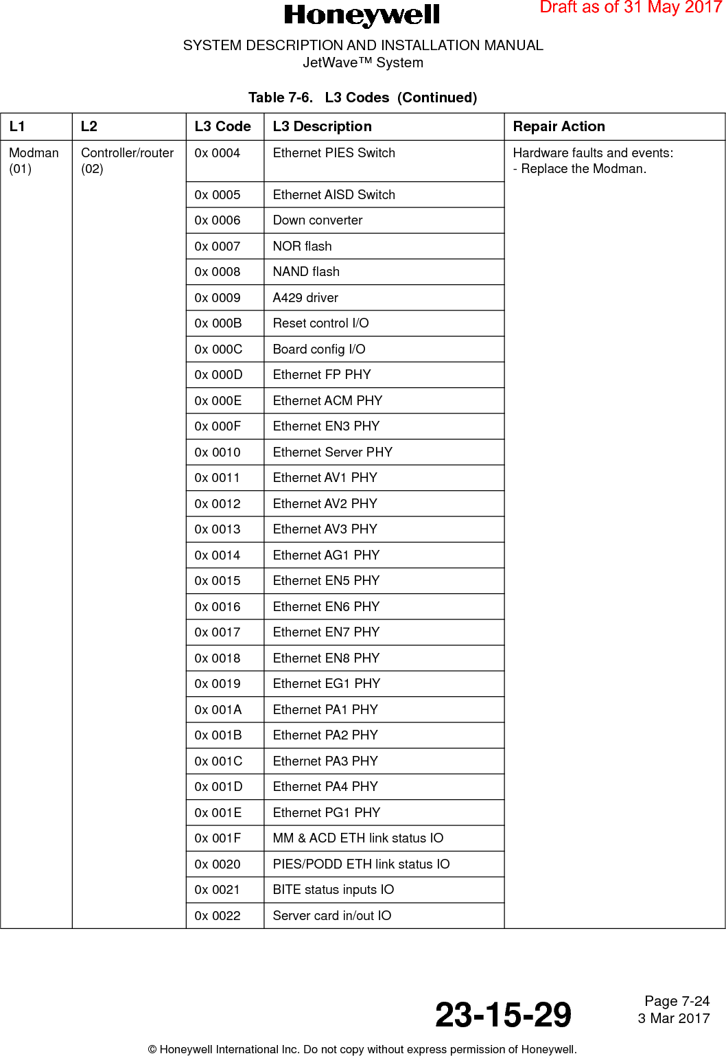 Page 7-24 3 Mar 201723-15-29SYSTEM DESCRIPTION AND INSTALLATION MANUALJetWave™ System© Honeywell International Inc. Do not copy without express permission of Honeywell.Modman (01)Controller/router (02)0x 0004 Ethernet PIES Switch Hardware faults and events:- Replace the Modman.0x 0005 Ethernet AISD Switch0x 0006 Down converter0x 0007 NOR flash0x 0008 NAND flash0x 0009 A429 driver0x 000B Reset control I/O0x 000C Board config I/O0x 000D Ethernet FP PHY0x 000E Ethernet ACM PHY0x 000F Ethernet EN3 PHY0x 0010 Ethernet Server PHY0x 0011 Ethernet AV1 PHY0x 0012 Ethernet AV2 PHY0x 0013 Ethernet AV3 PHY0x 0014 Ethernet AG1 PHY0x 0015 Ethernet EN5 PHY0x 0016 Ethernet EN6 PHY0x 0017 Ethernet EN7 PHY0x 0018 Ethernet EN8 PHY0x 0019 Ethernet EG1 PHY0x 001A Ethernet PA1 PHY0x 001B Ethernet PA2 PHY0x 001C Ethernet PA3 PHY0x 001D Ethernet PA4 PHY0x 001E Ethernet PG1 PHY0x 001F MM &amp; ACD ETH link status IO0x 0020 PIES/PODD ETH link status IO0x 0021 BITE status inputs IO0x 0022 Server card in/out IOTable 7-6.   L3 Codes  (Continued)L1 L2 L3 Code L3 Description Repair ActionDraft as of 31 May 2017