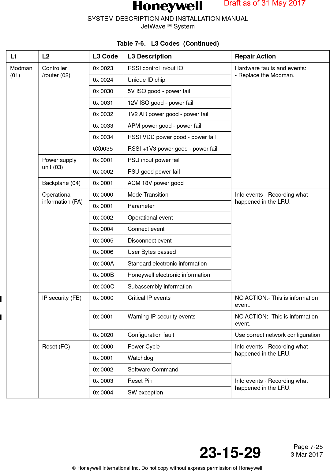 Page 7-25 3 Mar 201723-15-29SYSTEM DESCRIPTION AND INSTALLATION MANUALJetWave™ System© Honeywell International Inc. Do not copy without express permission of Honeywell.Modman (01)Controller /router (02)0x 0023 RSSI control in/out IO Hardware faults and events:- Replace the Modman.0x 0024 Unique ID chip0x 0030 5V ISO good - power fail0x 0031 12V ISO good - power fail0x 0032 1V2 AR power good - power fail0x 0033 APM power good - power fail0x 0034 RSSI VDD power good - power fail0X0035 RSSI +1V3 power good - power failPower supply unit (03)0x 0001 PSU input power fail0x 0002 PSU good power failBackplane (04) 0x 0001 ACM 18V power goodOperational information (FA)0x 0000 Mode Transition Info events - Recording what happened in the LRU.0x 0001 Parameter0x 0002 Operational event0x 0004 Connect event0x 0005 Disconnect event0x 0006 User Bytes passed0x 000A Standard electronic information0x 000B Honeywell electronic information0x 000C Subassembly informationIP security (FB) 0x 0000 Critical IP events NO ACTION:- This is information event.0x 0001 Warning IP security events NO ACTION:- This is information event.0x 0020 Configuration fault Use correct network configurationReset (FC) 0x 0000 Power Cycle Info events - Recording what happened in the LRU.0x 0001 Watchdog0x 0002 Software Command0x 0003 Reset Pin Info events - Recording what happened in the LRU.0x 0004 SW exceptionTable 7-6.   L3 Codes  (Continued)L1 L2 L3 Code L3 Description Repair ActionDraft as of 31 May 2017