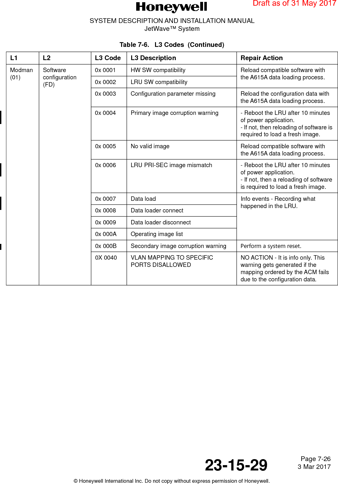 Page 7-26 3 Mar 201723-15-29SYSTEM DESCRIPTION AND INSTALLATION MANUALJetWave™ System© Honeywell International Inc. Do not copy without express permission of Honeywell.Modman (01)Software configuration (FD)0x 0001 HW SW compatibility Reload compatible software with the A615A data loading process.0x 0002 LRU SW compatibility0x 0003 Configuration parameter missing Reload the configuration data with the A615A data loading process.0x 0004 Primary image corruption warning - Reboot the LRU after 10 minutes of power application. - If not, then reloading of software is required to load a fresh image.0x 0005 No valid image Reload compatible software with the A615A data loading process.0x 0006 LRU PRI-SEC image mismatch - Reboot the LRU after 10 minutes of power application. - If not, then a reloading of software is required to load a fresh image.0x 0007 Data load  Info events - Recording what happened in the LRU. 0x 0008 Data loader connect0x 0009 Data loader disconnect0x 000A Operating image list0x 000B Secondary image corruption warning Perform a system reset.0X 0040 VLAN MAPPING TO SPECIFIC PORTS DISALLOWEDNO ACTION - It is info only. This warning gets generated if the mapping ordered by the ACM fails due to the configuration data.Table 7-6.   L3 Codes  (Continued)L1 L2 L3 Code L3 Description Repair ActionDraft as of 31 May 2017