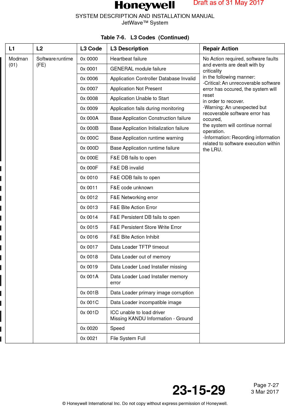 Page 7-27 3 Mar 201723-15-29SYSTEM DESCRIPTION AND INSTALLATION MANUALJetWave™ System© Honeywell International Inc. Do not copy without express permission of Honeywell.Modman (01)Software runtime (FE)0x 0000 Heartbeat failure No Action required, software faults and events are dealt with by criticality in the following manner: -Critical: An unrecoverable software error has occured, the system will reset in order to recover. -Warning: An unexpected but recoverable software error has occured, the system will continue normal operation. -Information: Recording information related to software execution within the LRU.0x 0001 GENERAL module failure0x 0006 Application Controller Database Invalid0x 0007 Application Not Present0x 0008 Application Unable to Start0x 0009 Application fails during monitoring0x 000A Base Application Construction failure0x 000B Base Application Initialization failure0x 000C Base Application runtime warning0x 000D Base Application runtime failure0x 000E F&amp;E DB fails to open0x 000F F&amp;E DB invalid0x 0010 F&amp;E ODB fails to open0x 0011 F&amp;E code unknown0x 0012 F&amp;E Networking error0x 0013 F&amp;E Bite Action Error0x 0014 F&amp;E Persistent DB fails to open0x 0015 F&amp;E Persistent Store Write Error0x 0016 F&amp;E Bite Action Inhibit0x 0017 Data Loader TFTP timeout0x 0018 Data Loader out of memory0x 0019 Data Loader Load Installer missing0x 001A Data Loader Load Installer memory error 0x 001B Data Loader primary image corruption0x 001C Data Loader incompatible image0x 001D ICC unable to load driver Missing KANDU Information - Ground0x 0020 Speed0x 0021 File System FullTable 7-6.   L3 Codes  (Continued)L1 L2 L3 Code L3 Description Repair ActionDraft as of 31 May 2017