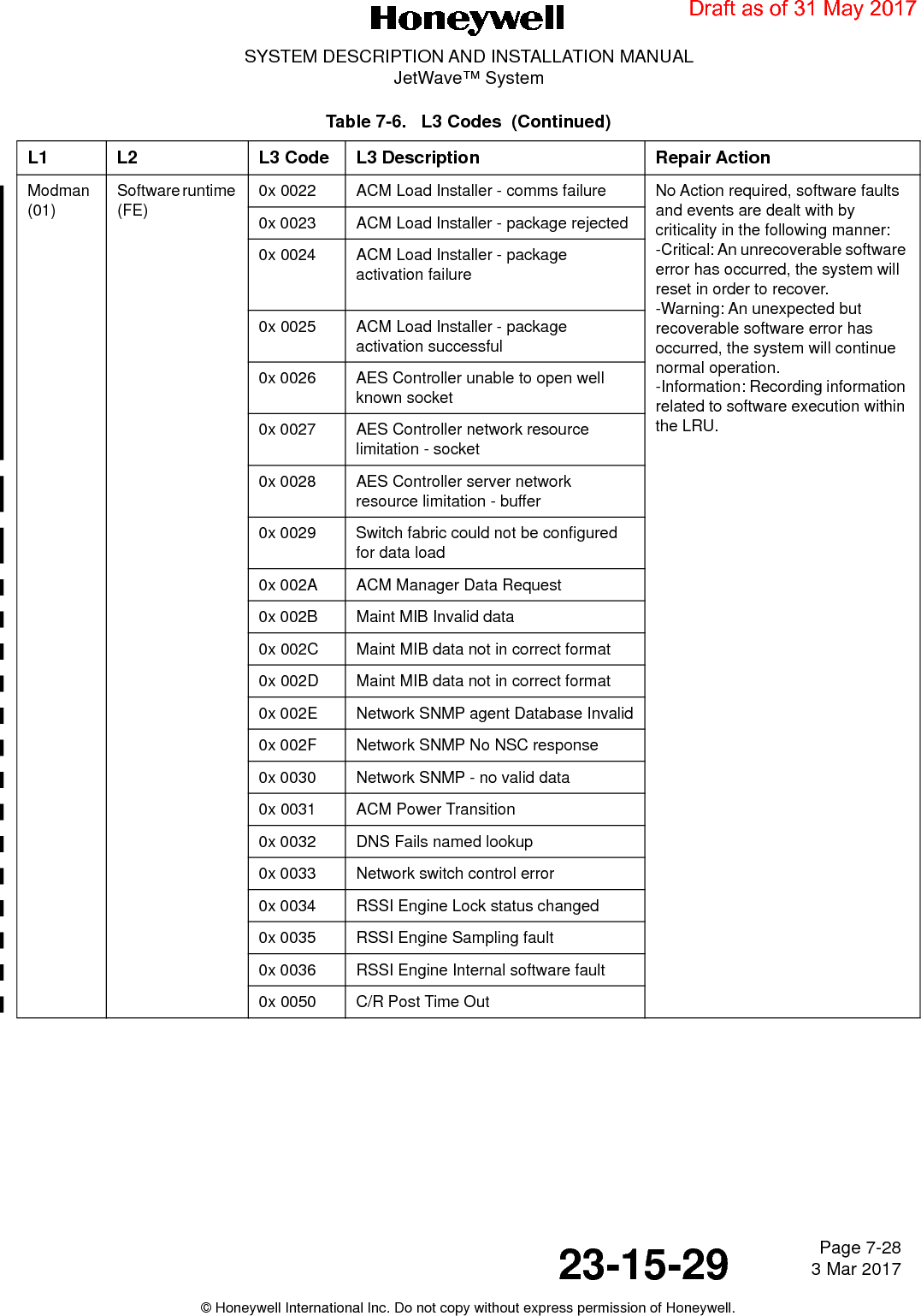 Page 7-28 3 Mar 201723-15-29SYSTEM DESCRIPTION AND INSTALLATION MANUALJetWave™ System© Honeywell International Inc. Do not copy without express permission of Honeywell.Modman (01)Software runtime (FE)0x 0022 ACM Load Installer - comms failure No Action required, software faults and events are dealt with by criticality in the following manner: -Critical: An unrecoverable software error has occurred, the system will reset in order to recover. -Warning: An unexpected but recoverable software error has occurred, the system will continue normal operation. -Information: Recording information related to software execution within the LRU.0x 0023 ACM Load Installer - package rejected0x 0024 ACM Load Installer - package activation failure0x 0025 ACM Load Installer - package activation successful0x 0026 AES Controller unable to open well known socket0x 0027 AES Controller network resource limitation - socket0x 0028 AES Controller server network resource limitation - buffer0x 0029 Switch fabric could not be configured for data load0x 002A ACM Manager Data Request0x 002B Maint MIB Invalid data0x 002C Maint MIB data not in correct format0x 002D Maint MIB data not in correct format0x 002E Network SNMP agent Database Invalid0x 002F Network SNMP No NSC response 0x 0030 Network SNMP - no valid data 0x 0031 ACM Power Transition0x 0032 DNS Fails named lookup0x 0033 Network switch control error0x 0034 RSSI Engine Lock status changed0x 0035 RSSI Engine Sampling fault0x 0036 RSSI Engine Internal software fault0x 0050 C/R Post Time OutTable 7-6.   L3 Codes  (Continued)L1 L2 L3 Code L3 Description Repair ActionDraft as of 31 May 2017