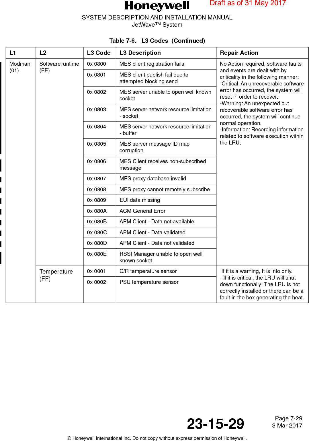 Page 7-29 3 Mar 201723-15-29SYSTEM DESCRIPTION AND INSTALLATION MANUALJetWave™ System© Honeywell International Inc. Do not copy without express permission of Honeywell.Modman (01)Software runtime (FE)0x 0800 MES client registration fails No Action required, software faults and events are dealt with by criticality in the following manner: -Critical: An unrecoverable software error has occurred, the system will reset in order to recover. -Warning: An unexpected but recoverable software error has occurred, the system will continue normal operation. -Information: Recording information related to software execution within the LRU.0x 0801 MES client publish fail due to attempted blocking send0x 0802 MES server unable to open well known socket0x 0803 MES server network resource limitation - socket 0x 0804 MES server network resource limitation - buffer0x 0805 MES server message ID map corruption0x 0806 MES Client receives non-subscribed message0x 0807 MES proxy database invalid0x 0808 MES proxy cannot remotely subscribe0x 0809 EUI data missing0x 080A ACM General Error0x 080B APM Client - Data not available0x 080C APM Client - Data validated0x 080D APM Client - Data not validated0x 080E RSSI Manager unable to open well known socketTemperature(FF)0x 0001 C/R temperature sensor  If it is a warning, It is info only.- If it is critical, the LRU will shut down functionally: The LRU is not correctly installed or there can be a fault in the box generating the heat.0x 0002 PSU temperature sensorTable 7-6.   L3 Codes  (Continued)L1 L2 L3 Code L3 Description Repair ActionDraft as of 31 May 2017