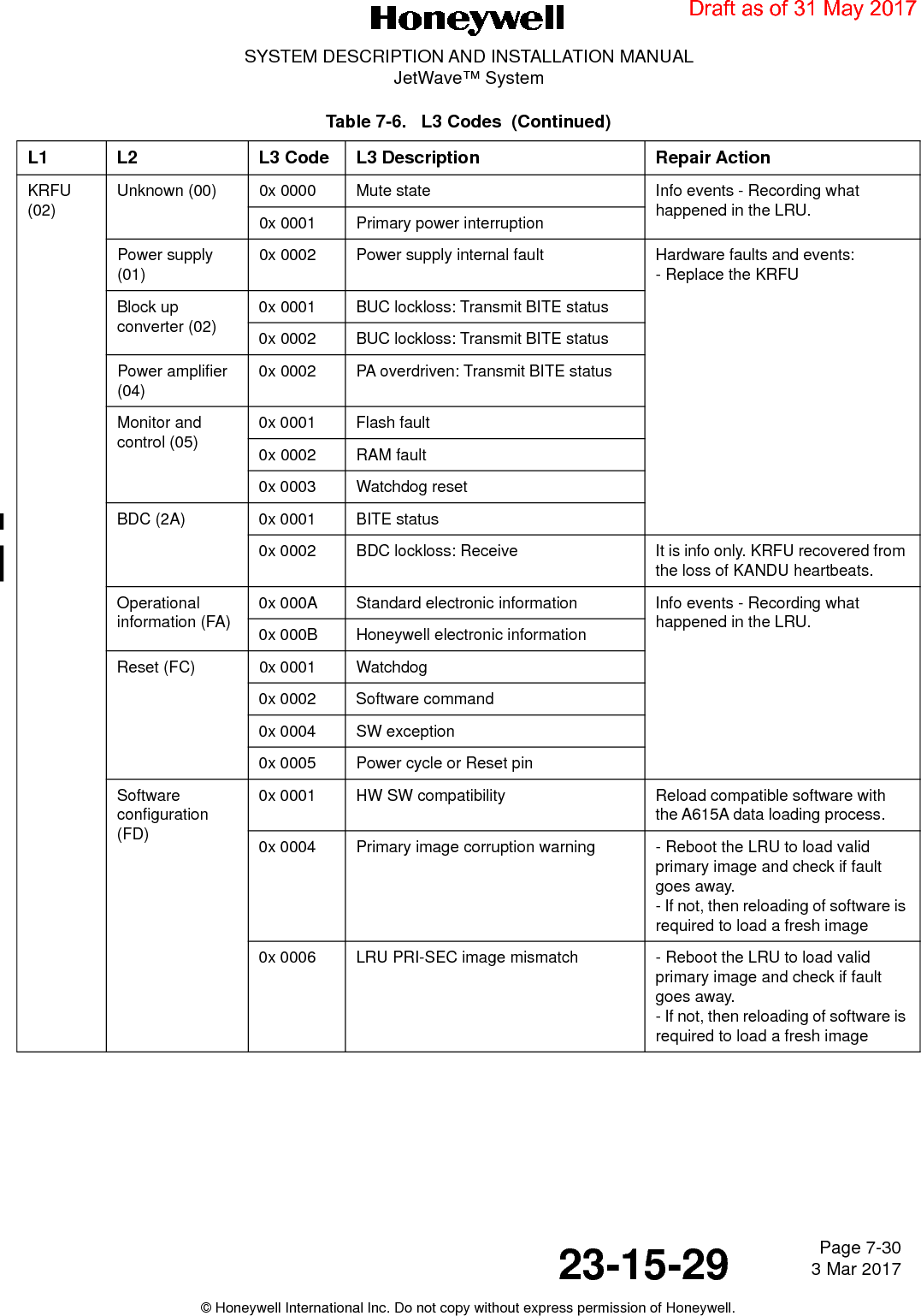 Page 7-30 3 Mar 201723-15-29SYSTEM DESCRIPTION AND INSTALLATION MANUALJetWave™ System© Honeywell International Inc. Do not copy without express permission of Honeywell.KRFU (02)Unknown (00) 0x 0000 Mute state Info events - Recording what happened in the LRU.0x 0001 Primary power interruptionPower supply (01)0x 0002 Power supply internal fault Hardware faults and events:- Replace the KRFUBlock up converter (02)0x 0001 BUC lockloss: Transmit BITE status0x 0002 BUC lockloss: Transmit BITE statusPower amplifier (04)0x 0002 PA overdriven: Transmit BITE statusMonitor and control (05)0x 0001 Flash fault0x 0002 RAM fault0x 0003 Watchdog resetBDC (2A) 0x 0001 BITE status0x 0002 BDC lockloss: Receive It is info only. KRFU recovered from the loss of KANDU heartbeats.Operational information (FA)0x 000A Standard electronic information Info events - Recording what happened in the LRU.0x 000B Honeywell electronic informationReset (FC) 0x 0001 Watchdog0x 0002 Software command0x 0004 SW exception0x 0005 Power cycle or Reset pinSoftware configuration (FD)0x 0001 HW SW compatibility Reload compatible software with the A615A data loading process.0x 0004 Primary image corruption warning - Reboot the LRU to load valid primary image and check if fault goes away. - If not, then reloading of software is required to load a fresh image0x 0006 LRU PRI-SEC image mismatch - Reboot the LRU to load valid primary image and check if fault goes away. - If not, then reloading of software is required to load a fresh imageTable 7-6.   L3 Codes  (Continued)L1 L2 L3 Code L3 Description Repair ActionDraft as of 31 May 2017