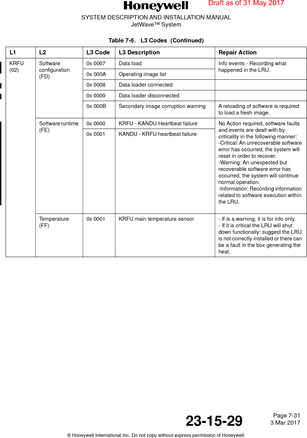 Page 7-31 3 Mar 201723-15-29SYSTEM DESCRIPTION AND INSTALLATION MANUALJetWave™ System© Honeywell International Inc. Do not copy without express permission of Honeywell.KRFU (02)Software configuration (FD)0x 0007 Data load Info events - Recording what happened in the LRU.0x 000A Operating image list0x 0008 Data loader connected0x 0009 Data loader disconnected0x 000B Secondary image corruption warning A reloading of software is required to load a fresh image.Software runtime (FE)0x 0000 KRFU - KANDU Heartbeat failure No Action required, software faults and events are dealt with by criticality in the following manner: -Critical: An unrecoverable software error has occurred, the system will reset in order to recover. -Warning: An unexpected but recoverable software error has occurred, the system will continue normal operation. -Information: Recording information related to software execution within the LRU.0x 0001 KANDU - KRFU heartbeat failureTemperature (FF)0x 0001 KRFU main temperature sensor - If is a warning, it is for info only.- If it is critical the LRU will shut down functionally: suggest the LRU is not correctly installed or there can be a fault in the box generating the heat.Table 7-6.   L3 Codes  (Continued)L1 L2 L3 Code L3 Description Repair ActionDraft as of 31 May 2017