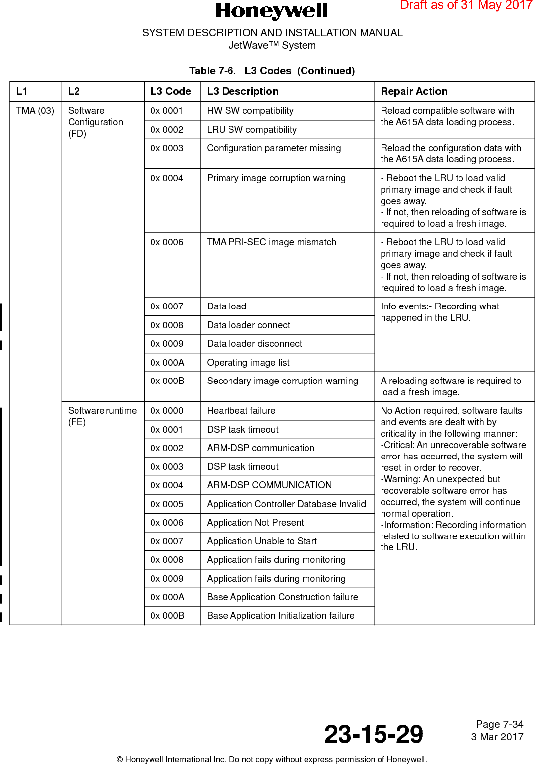 Page 7-34 3 Mar 201723-15-29SYSTEM DESCRIPTION AND INSTALLATION MANUALJetWave™ System© Honeywell International Inc. Do not copy without express permission of Honeywell.TMA (03) Software Configuration (FD)0x 0001 HW SW compatibility Reload compatible software with the A615A data loading process.0x 0002 LRU SW compatibility0x 0003 Configuration parameter missing Reload the configuration data with the A615A data loading process.0x 0004 Primary image corruption warning - Reboot the LRU to load valid primary image and check if fault goes away. - If not, then reloading of software is required to load a fresh image.0x 0006 TMA PRI-SEC image mismatch - Reboot the LRU to load valid primary image and check if fault goes away. - If not, then reloading of software is required to load a fresh image.0x 0007 Data load Info events:- Recording what happened in the LRU.0x 0008 Data loader connect0x 0009 Data loader disconnect0x 000A Operating image list0x 000B Secondary image corruption warning A reloading software is required to load a fresh image.Software runtime (FE)0x 0000 Heartbeat failure No Action required, software faults and events are dealt with by criticality in the following manner: -Critical: An unrecoverable software error has occurred, the system will reset in order to recover. -Warning: An unexpected but recoverable software error has occurred, the system will continue normal operation. -Information: Recording information related to software execution within the LRU.0x 0001 DSP task timeout0x 0002 ARM-DSP communication0x 0003 DSP task timeout0x 0004 ARM-DSP COMMUNICATION0x 0005 Application Controller Database Invalid 0x 0006 Application Not Present0x 0007 Application Unable to Start0x 0008 Application fails during monitoring0x 0009 Application fails during monitoring0x 000A Base Application Construction failure0x 000B Base Application Initialization failureTable 7-6.   L3 Codes  (Continued)L1 L2 L3 Code L3 Description Repair ActionDraft as of 31 May 2017