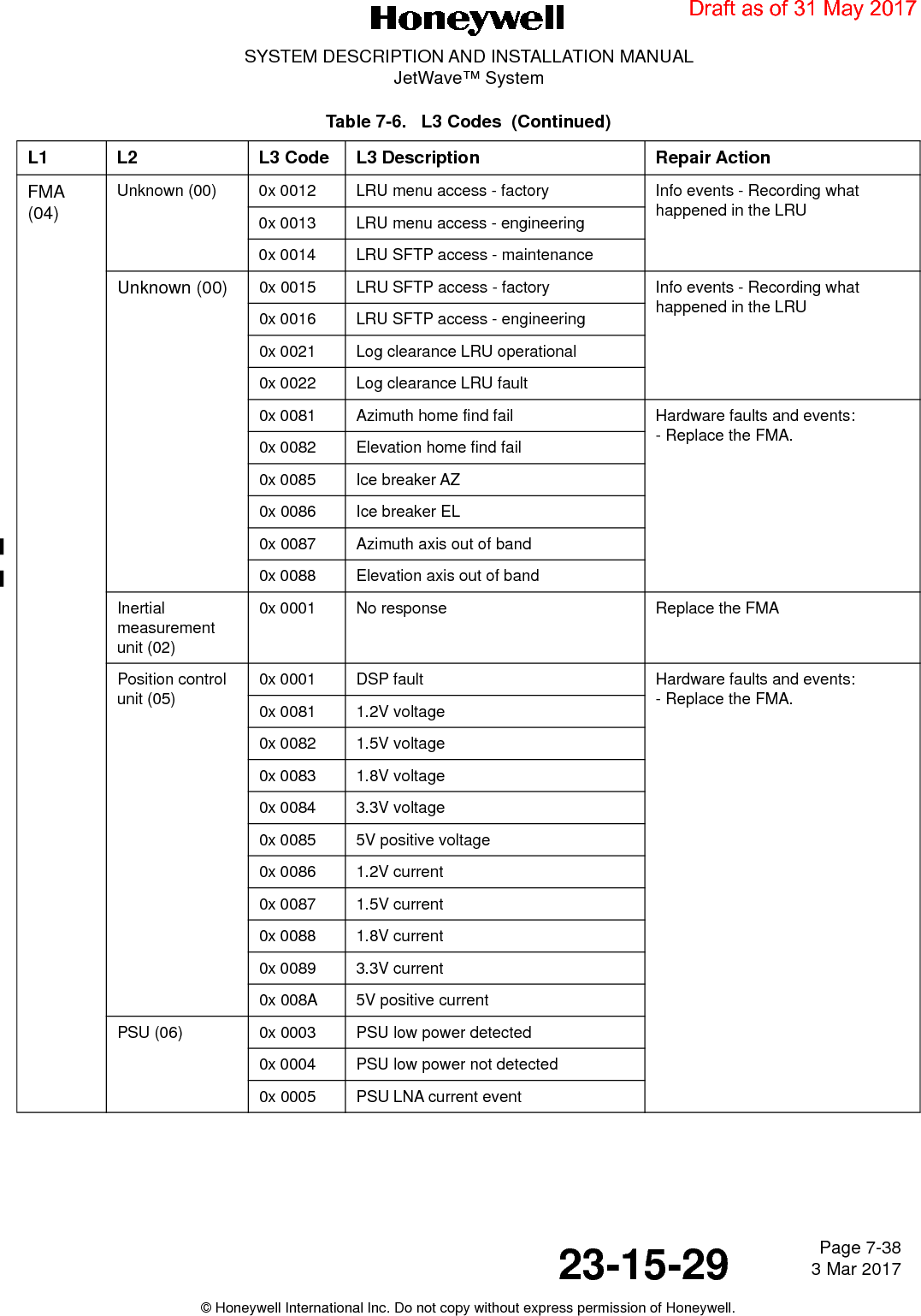 Page 7-38 3 Mar 201723-15-29SYSTEM DESCRIPTION AND INSTALLATION MANUALJetWave™ System© Honeywell International Inc. Do not copy without express permission of Honeywell.FMA (04)Unknown (00) 0x 0012 LRU menu access - factory Info events - Recording what happened in the LRU0x 0013 LRU menu access - engineering0x 0014 LRU SFTP access - maintenanceUnknown (00) 0x 0015 LRU SFTP access - factory Info events - Recording what happened in the LRU0x 0016 LRU SFTP access - engineering0x 0021 Log clearance LRU operational0x 0022 Log clearance LRU fault0x 0081 Azimuth home find fail Hardware faults and events:- Replace the FMA.0x 0082 Elevation home find fail0x 0085 Ice breaker AZ0x 0086 Ice breaker EL0x 0087 Azimuth axis out of band0x 0088 Elevation axis out of bandInertial measurement unit (02)0x 0001 No response Replace the FMAPosition control unit (05)0x 0001 DSP fault Hardware faults and events:- Replace the FMA.0x 0081 1.2V voltage0x 0082 1.5V voltage0x 0083 1.8V voltage0x 0084 3.3V voltage0x 0085 5V positive voltage0x 0086 1.2V current0x 0087 1.5V current 0x 0088 1.8V current0x 0089 3.3V current0x 008A 5V positive currentPSU (06) 0x 0003 PSU low power detected0x 0004 PSU low power not detected0x 0005 PSU LNA current eventTable 7-6.   L3 Codes  (Continued)L1 L2 L3 Code L3 Description Repair ActionDraft as of 31 May 2017