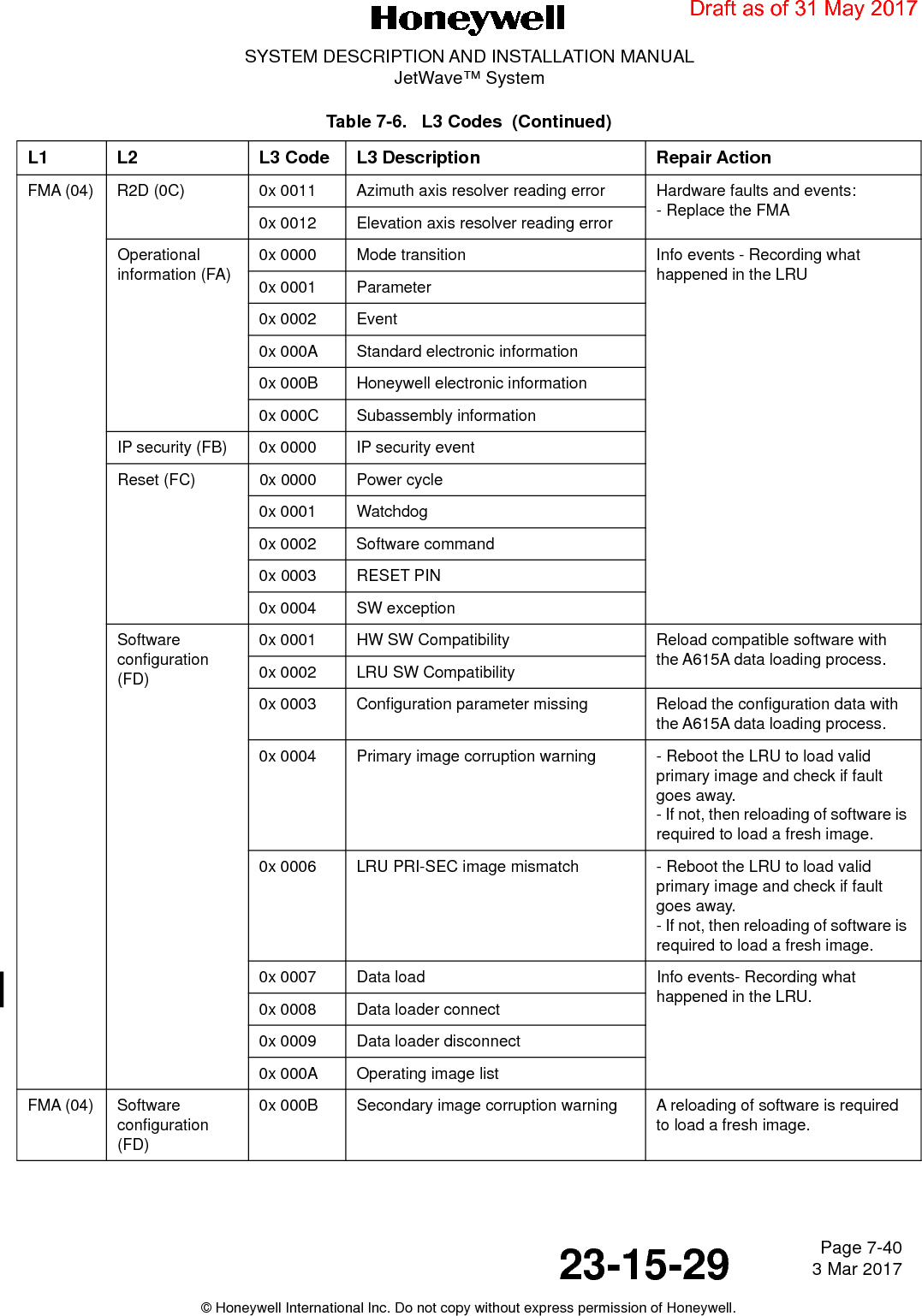 Page 7-40 3 Mar 201723-15-29SYSTEM DESCRIPTION AND INSTALLATION MANUALJetWave™ System© Honeywell International Inc. Do not copy without express permission of Honeywell.FMA (04) R2D (0C) 0x 0011 Azimuth axis resolver reading error Hardware faults and events:- Replace the FMA0x 0012 Elevation axis resolver reading errorOperational information (FA)0x 0000 Mode transition Info events - Recording what happened in the LRU0x 0001 Parameter0x 0002 Event0x 000A Standard electronic information0x 000B Honeywell electronic information0x 000C Subassembly informationIP security (FB) 0x 0000 IP security eventReset (FC) 0x 0000 Power cycle0x 0001 Watchdog0x 0002 Software command0x 0003 RESET PIN0x 0004 SW exceptionSoftware configuration (FD)0x 0001 HW SW Compatibility Reload compatible software with the A615A data loading process.0x 0002 LRU SW Compatibility0x 0003 Configuration parameter missing Reload the configuration data with the A615A data loading process.0x 0004 Primary image corruption warning - Reboot the LRU to load valid primary image and check if fault goes away. - If not, then reloading of software is required to load a fresh image.0x 0006 LRU PRI-SEC image mismatch - Reboot the LRU to load valid primary image and check if fault goes away. - If not, then reloading of software is required to load a fresh image.0x 0007 Data load  Info events- Recording what happened in the LRU.0x 0008 Data loader connect0x 0009 Data loader disconnect0x 000A Operating image listFMA (04) Software configuration (FD)0x 000B Secondary image corruption warning A reloading of software is required to load a fresh image.Table 7-6.   L3 Codes  (Continued)L1 L2 L3 Code L3 Description Repair ActionDraft as of 31 May 2017