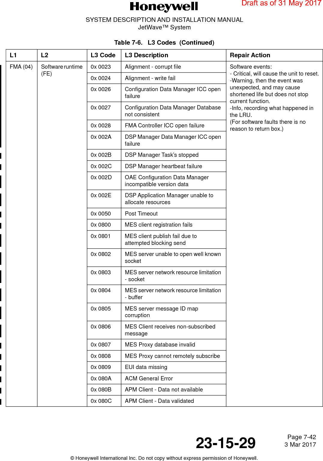 Page 7-42 3 Mar 201723-15-29SYSTEM DESCRIPTION AND INSTALLATION MANUALJetWave™ System© Honeywell International Inc. Do not copy without express permission of Honeywell.FMA (04) Software runtime (FE)0x 0023 Alignment - corrupt file Software events:- Critical, will cause the unit to reset.-Warning, then the event was unexpected, and may cause shortened life but does not stop current function. -Info, recording what happened in the LRU.(For software faults there is no reason to return box.)0x 0024 Alignment - write fail0x 0026 Configuration Data Manager ICC open failure0x 0027 Configuration Data Manager Database not consistent0x 0028 FMA Controller ICC open failure0x 002A DSP Manager Data Manager ICC open failure0x 002B DSP Manager Task’s stopped0x 002C DSP Manager heartbeat failure0x 002D OAE Configuration Data Manager incompatible version data0x 002E DSP Application Manager unable to allocate resources0x 0050 Post Timeout0x 0800 MES client registration fails0x 0801 MES client publish fail due to attempted blocking send0x 0802 MES server unable to open well known socket0x 0803 MES server network resource limitation - socket0x 0804 MES server network resource limitation - buffer0x 0805 MES server message ID map corruption0x 0806 MES Client receives non-subscribed message 0x 0807 MES Proxy database invalid0x 0808 MES Proxy cannot remotely subscribe0x 0809 EUI data missing0x 080A ACM General Error0x 080B APM Client - Data not available0x 080C APM Client - Data validatedTable 7-6.   L3 Codes  (Continued)L1 L2 L3 Code L3 Description Repair ActionDraft as of 31 May 2017