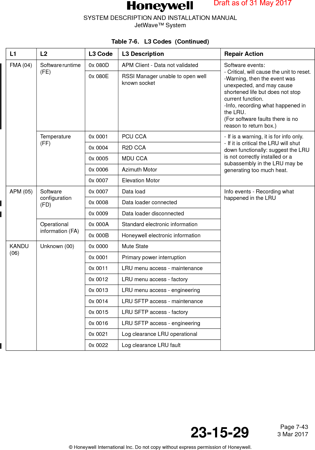 Page 7-43 3 Mar 201723-15-29SYSTEM DESCRIPTION AND INSTALLATION MANUALJetWave™ System© Honeywell International Inc. Do not copy without express permission of Honeywell.FMA (04) Software runtime (FE)0x 080D APM Client - Data not validated Software events:- Critical, will cause the unit to reset.-Warning, then the event was unexpected, and may cause shortened life but does not stop current function. -Info, recording what happened in the LRU.(For software faults there is no reason to return box.)0x 080E RSSI Manager unable to open well known socketTemperature (FF)0x 0001 PCU CCA - If is a warning, it is for info only.- If it is critical the LRU will shut down functionally: suggest the LRU is not correctly installed or a subassembly in the LRU may be generating too much heat.0x 0004 R2D CCA0x 0005 MDU CCA0x 0006 Azimuth Motor0x 0007 Elevation MotorAPM (05) Software configuration (FD)0x 0007 Data load  Info events - Recording what happened in the LRU0x 0008 Data loader connected0x 0009 Data loader disconnectedOperational information (FA)0x 000A Standard electronic information0x 000B Honeywell electronic informationKANDU (06)Unknown (00) 0x 0000 Mute State0x 0001 Primary power interruption0x 0011 LRU menu access - maintenance0x 0012 LRU menu access - factory0x 0013 LRU menu access - engineering0x 0014 LRU SFTP access - maintenance0x 0015 LRU SFTP access - factory0x 0016 LRU SFTP access - engineering0x 0021 Log clearance LRU operational0x 0022 Log clearance LRU faultTable 7-6.   L3 Codes  (Continued)L1 L2 L3 Code L3 Description Repair ActionDraft as of 31 May 2017