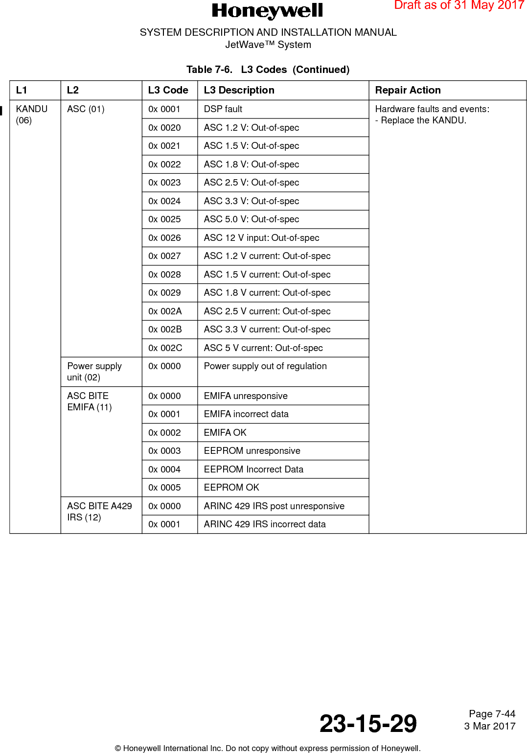 Page 7-44 3 Mar 201723-15-29SYSTEM DESCRIPTION AND INSTALLATION MANUALJetWave™ System© Honeywell International Inc. Do not copy without express permission of Honeywell.KANDU (06)ASC (01) 0x 0001 DSP fault Hardware faults and events:- Replace the KANDU.0x 0020 ASC 1.2 V: Out-of-spec0x 0021 ASC 1.5 V: Out-of-spec0x 0022 ASC 1.8 V: Out-of-spec0x 0023 ASC 2.5 V: Out-of-spec0x 0024 ASC 3.3 V: Out-of-spec0x 0025 ASC 5.0 V: Out-of-spec0x 0026 ASC 12 V input: Out-of-spec0x 0027 ASC 1.2 V current: Out-of-spec0x 0028 ASC 1.5 V current: Out-of-spec0x 0029 ASC 1.8 V current: Out-of-spec0x 002A ASC 2.5 V current: Out-of-spec0x 002B ASC 3.3 V current: Out-of-spec0x 002C ASC 5 V current: Out-of-specPower supply unit (02)0x 0000 Power supply out of regulationASC BITE EMIFA (11)0x 0000 EMIFA unresponsive0x 0001 EMIFA incorrect data0x 0002 EMIFA OK0x 0003 EEPROM unresponsive0x 0004 EEPROM Incorrect Data0x 0005 EEPROM OKASC BITE A429 IRS (12)0x 0000 ARINC 429 IRS post unresponsive0x 0001 ARINC 429 IRS incorrect dataTable 7-6.   L3 Codes  (Continued)L1 L2 L3 Code L3 Description Repair ActionDraft as of 31 May 2017