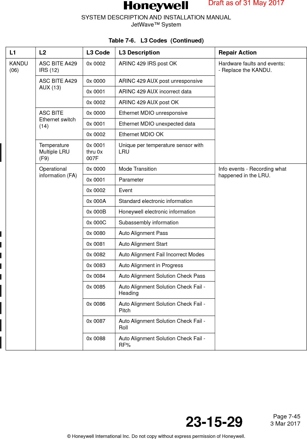 Page 7-45 3 Mar 201723-15-29SYSTEM DESCRIPTION AND INSTALLATION MANUALJetWave™ System© Honeywell International Inc. Do not copy without express permission of Honeywell.KANDU (06)ASC BITE A429 IRS (12)0x 0002 ARINC 429 IRS post OK Hardware faults and events:- Replace the KANDU.ASC BITE A429 AUX (13)0x 0000 ARINC 429 AUX post unresponsive0x 0001 ARINC 429 AUX incorrect data0x 0002 ARINC 429 AUX post OKASC BITE Ethernet switch (14)0x 0000 Ethernet MDIO unresponsive0x 0001 Ethernet MDIO unexpected data0x 0002 Ethernet MDIO OKTemperature Multiple LRU (F9)0x 0001 thru 0x 007FUnique per temperature sensor with LRUOperational information (FA)0x 0000 Mode Transition Info events - Recording what happened in the LRU.0x 0001 Parameter0x 0002 Event0x 000A Standard electronic information0x 000B Honeywell electronic information0x 000C Subassembly information0x 0080 Auto Alignment Pass0x 0081 Auto Alignment Start0x 0082 Auto Alignment Fail Incorrect Modes0x 0083 Auto Alignment in Progress0x 0084 Auto Alignment Solution Check Pass0x 0085 Auto Alignment Solution Check Fail - Heading0x 0086 Auto Alignment Solution Check Fail - Pitch0x 0087 Auto Alignment Solution Check Fail - Roll0x 0088 Auto Alignment Solution Check Fail - RF%Table 7-6.   L3 Codes  (Continued)L1 L2 L3 Code L3 Description Repair ActionDraft as of 31 May 2017