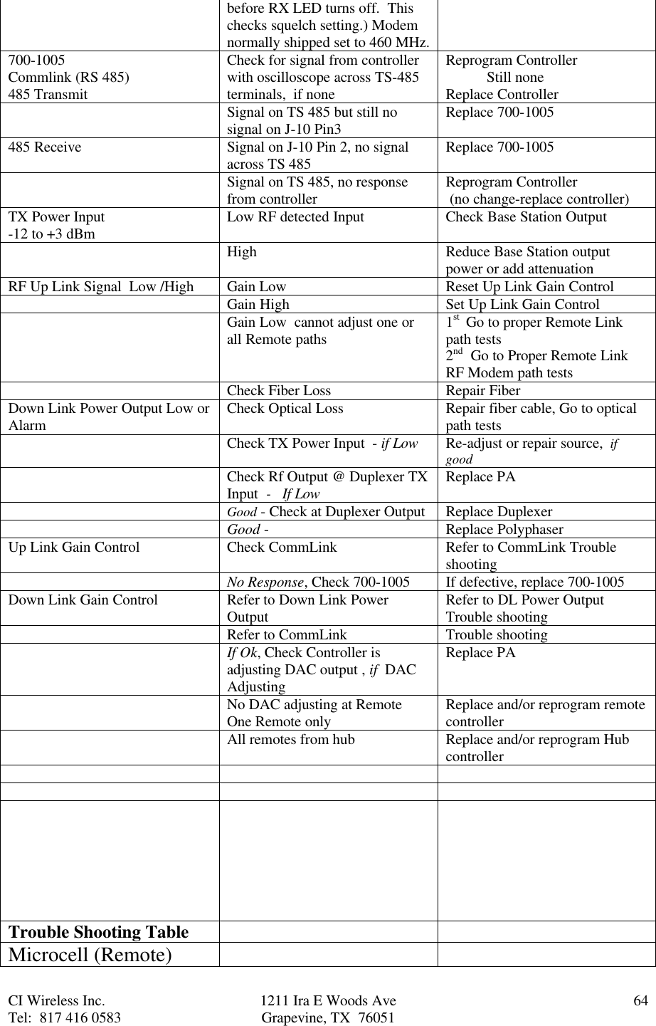 CI Wireless Inc. 1211 Ira E Woods Ave 64Tel:  817 416 0583 Grapevine, TX  76051before RX LED turns off.  Thischecks squelch setting.) Modemnormally shipped set to 460 MHz.700-1005Commlink (RS 485)485 TransmitCheck for signal from controllerwith oscilloscope across TS-485terminals,  if noneReprogram Controller           Still noneReplace ControllerSignal on TS 485 but still nosignal on J-10 Pin3 Replace 700-1005485 Receive Signal on J-10 Pin 2, no signalacross TS 485 Replace 700-1005Signal on TS 485, no responsefrom controller Reprogram Controller (no change-replace controller)TX Power Input-12 to +3 dBm Low RF detected Input Check Base Station OutputHigh Reduce Base Station outputpower or add attenuationRF Up Link Signal  Low /High Gain Low Reset Up Link Gain ControlGain High Set Up Link Gain ControlGain Low  cannot adjust one orall Remote paths 1st  Go to proper Remote Linkpath tests2nd  Go to Proper Remote LinkRF Modem path testsCheck Fiber Loss Repair FiberDown Link Power Output Low orAlarm Check Optical Loss Repair fiber cable, Go to opticalpath testsCheck TX Power Input  - if Low Re-adjust or repair source,  ifgoodCheck Rf Output @ Duplexer TXInput  -   If Low Replace PAGood - Check at Duplexer Output Replace DuplexerGood - Replace PolyphaserUp Link Gain Control Check CommLink Refer to CommLink TroubleshootingNo Response, Check 700-1005 If defective, replace 700-1005Down Link Gain Control Refer to Down Link PowerOutput Refer to DL Power OutputTrouble shootingRefer to CommLink Trouble shootingIf Ok, Check Controller isadjusting DAC output , if  DACAdjustingReplace PANo DAC adjusting at RemoteOne Remote only Replace and/or reprogram remotecontrollerAll remotes from hub Replace and/or reprogram HubcontrollerTrouble Shooting TableMicrocell (Remote)