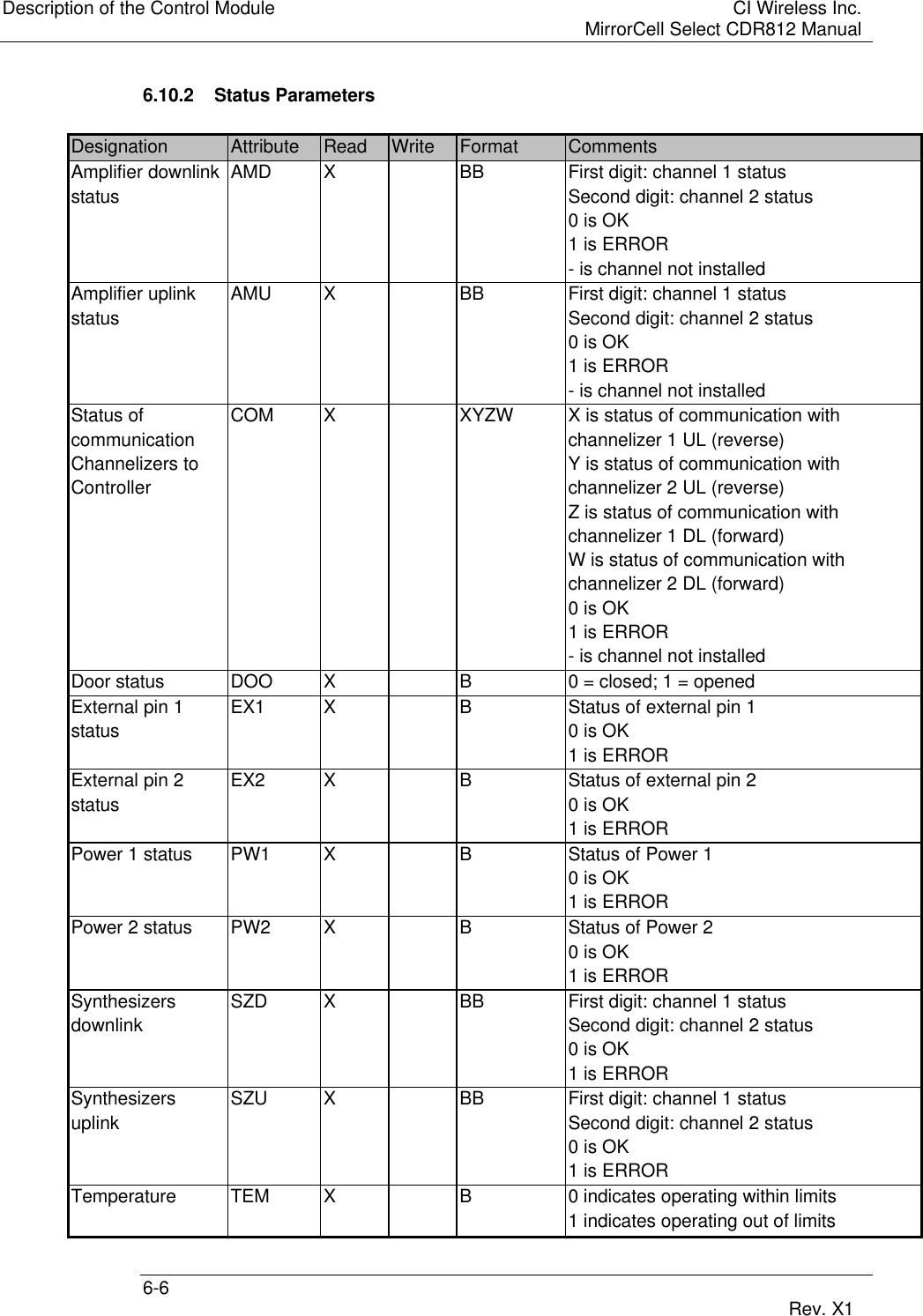 Description of the Control Module CI Wireless Inc.MirrorCell Select CDR812 Manual6-6 Rev. X16.10.2  Status ParametersDesignation Attribute Read Write Format CommentsAmplifier downlink AMD XBB First digit: channel 1 statusstatus Second digit: channel 2 status0 is OK1 is ERROR- is channel not installedAmplifier uplink AMU XBB First digit: channel 1 statusstatus Second digit: channel 2 status0 is OK1 is ERROR- is channel not installedStatus of COM XXYZW X is status of communication withcommunication channelizer 1 UL (reverse)Channelizers to Y is status of communication withController channelizer 2 UL (reverse)Z is status of communication withchannelizer 1 DL (forward)W is status of communication withchannelizer 2 DL (forward)0 is OK1 is ERROR- is channel not installedDoor status DOO XB0 = closed; 1 = openedExternal pin 1 EX1 XBStatus of external pin 1status 0 is OK1 is ERRORExternal pin 2 EX2 XBStatus of external pin 2status 0 is OK1 is ERRORPower 1 status PW1 XBStatus of Power 10 is OK1 is ERRORPower 2 status PW2 XBStatus of Power 20 is OK1 is ERRORSynthesizers SZD XBB First digit: channel 1 statusdownlink Second digit: channel 2 status0 is OK1 is ERRORSynthesizers SZU XBB First digit: channel 1 statusuplink Second digit: channel 2 status0 is OK1 is ERRORTemperature TEM XB0 indicates operating within limits1 indicates operating out of limits