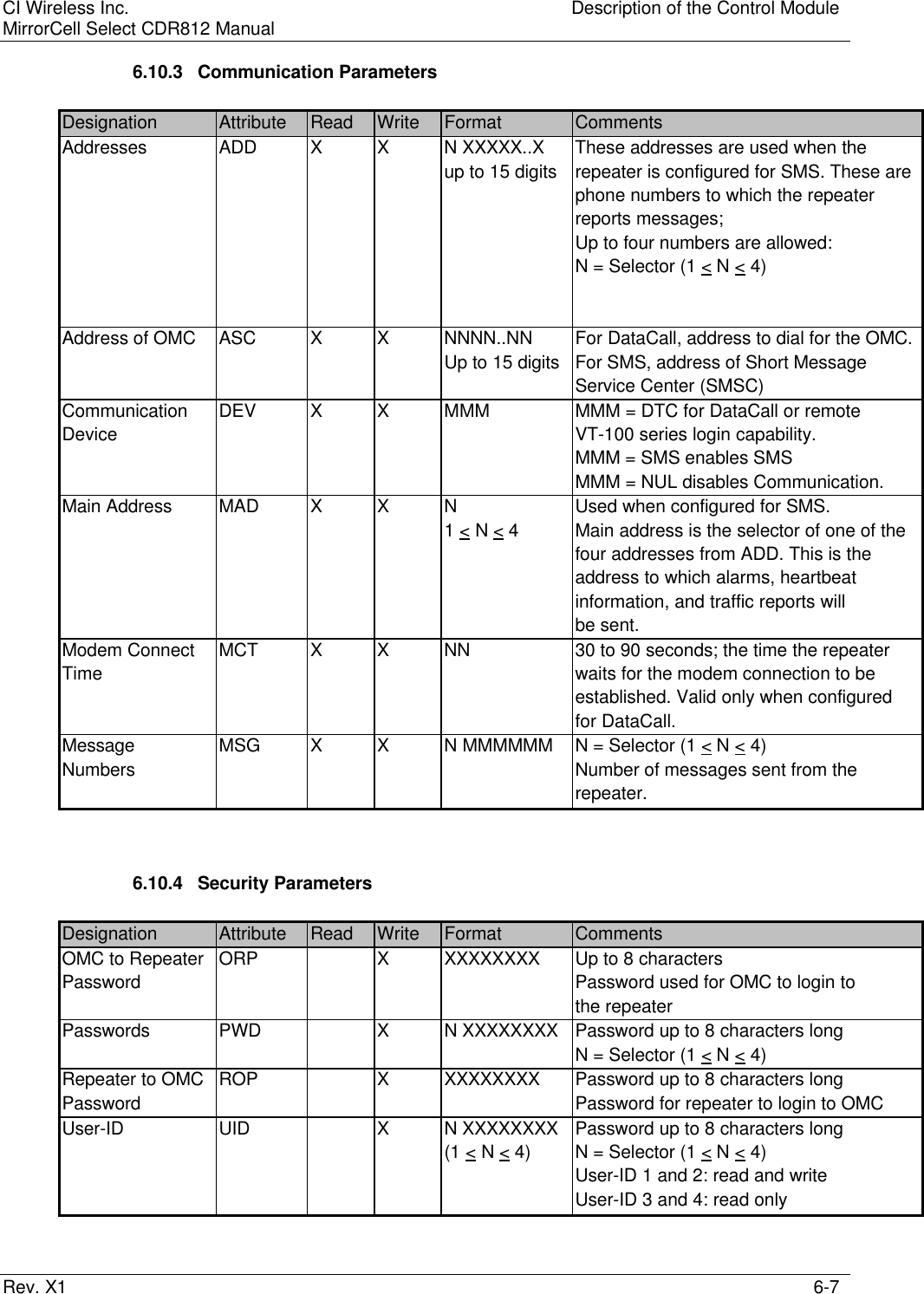 CI Wireless Inc. Description of the Control ModuleMirrorCell Select CDR812 ManualRev. X1 6-76.10.3 Communication ParametersDesignation Attribute Read Write Format CommentsAddresses ADD X X N XXXXX..X These addresses are used when theup to 15 digits repeater is configured for SMS. These arephone numbers to which the repeaterreports messages;Up to four numbers are allowed:N = Selector (1 &lt; N &lt; 4)Address of OMC ASC X X NNNN..NN For DataCall, address to dial for the OMC.Up to 15 digits For SMS, address of Short MessageService Center (SMSC)Communication DEV X X MMM MMM = DTC for DataCall or remoteDevice VT-100 series login capability.MMM = SMS enables SMSMMM = NUL disables Communication.Main Address MAD X X NUsed when configured for SMS.1 &lt; N &lt; 4 Main address is the selector of one of thefour addresses from ADD. This is theaddress to which alarms, heartbeatinformation, and traffic reports willbe sent.Modem Connect MCT X X NN 30 to 90 seconds; the time the repeaterTime waits for the modem connection to beestablished. Valid only when configuredfor DataCall.Message MSG X X N MMMMMM N = Selector (1 &lt; N &lt; 4)Numbers Number of messages sent from therepeater.6.10.4 Security ParametersDesignation Attribute Read Write Format CommentsOMC to Repeater ORP XXXXXXXXX Up to 8 charactersPassword Password used for OMC to login tothe repeaterPasswords PWD XN XXXXXXXX Password up to 8 characters longN = Selector (1 &lt; N &lt; 4)Repeater to OMC ROP XXXXXXXXX Password up to 8 characters longPassword Password for repeater to login to OMCUser-ID UID XN XXXXXXXX Password up to 8 characters long(1 &lt; N &lt; 4) N = Selector (1 &lt; N &lt; 4)User-ID 1 and 2: read and writeUser-ID 3 and 4: read only