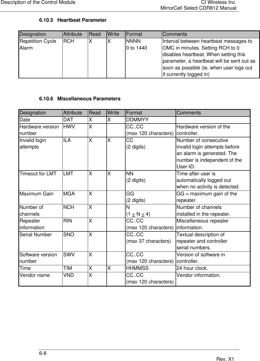 Description of the Control Module CI Wireless Inc.MirrorCell Select CDR812 Manual6-8 Rev. X16.10.5 Heartbeat ParameterDesignation Attribute Read Write Format CommentsRepetition Cycle RCH X X NNNN Interval between heartbeat messages toAlarm 0 to 1440 OMC in minutes. Setting RCH to 0disables heartbeat. When setting thisparameter, a heartbeat will be sent out assoon as possible (ie, when user logs outif currently logged in)6.10.6 Miscellaneous ParametersDesignation Attribute Read Write Format CommentsDate DAT X X DDMMYYHardware version HWV XCC..CC Hardware version of thenumber (max 120 characters) controller.Invalid login ILA X X CC Number of consecutiveattempts (2 digits) invalid login attempts beforean alarm is generated. Thenumber is independent of theUser-ID.Timeout for LMT LMT X X NN Time after user is(2 digits) automatically logged outwhen no activity is detected.Maximum Gain MGA XGG GG = maximum gain of the(2 digits) repeater.Number of NCH XNNumber of channelschannels (1 &lt; N &lt; 4) installed in the repeater.Repeater RIN XCC..CC Miscellaneous repeaterinformation (max 120 characters) information.Serial Number SNO XCC..CC Textual description of(max 37 characters) repeater and controllerserial numbers.Software version SWV XCC..CC Version of software innumber (max 120 characters) controller.Time TIM X X HHMMSS 24 hour clock.Vendor name VND XCC..CC Vendor information.(max 120 characters)