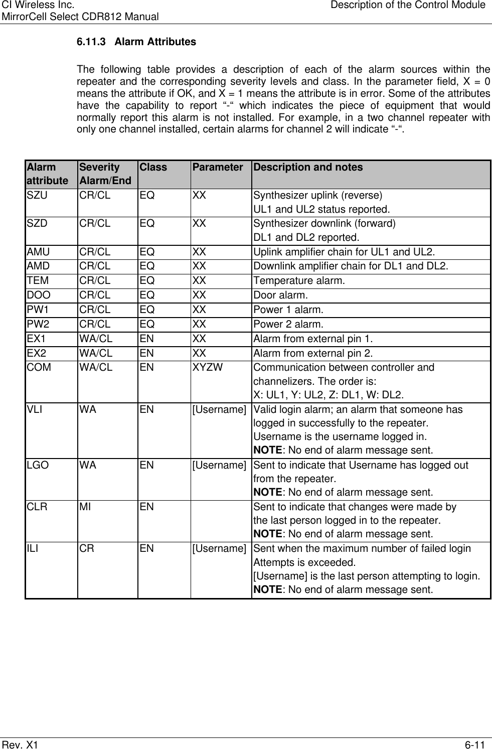 CI Wireless Inc. Description of the Control ModuleMirrorCell Select CDR812 ManualRev. X1 6-116.11.3 Alarm AttributesThe following table provides a description of each of the alarm sources within therepeater and the corresponding severity levels and class. In the parameter field, X = 0means the attribute if OK, and X = 1 means the attribute is in error. Some of the attributeshave the capability to report “-“ which indicates the piece of equipment that wouldnormally report this alarm is not installed. For example, in a two channel repeater withonly one channel installed, certain alarms for channel 2 will indicate “-“.Alarm Severity Class Parameter Description and notesattribute Alarm/EndSZU CR/CL EQ XX Synthesizer uplink (reverse)UL1 and UL2 status reported.SZD CR/CL EQ XX Synthesizer downlink (forward)DL1 and DL2 reported.AMU CR/CL EQ XX Uplink amplifier chain for UL1 and UL2.AMD CR/CL EQ XX Downlink amplifier chain for DL1 and DL2.TEM CR/CL EQ XX Temperature alarm.DOO CR/CL EQ XX Door alarm.PW1 CR/CL EQ XX Power 1 alarm.PW2 CR/CL EQ XX Power 2 alarm.EX1 WA/CL EN XX Alarm from external pin 1.EX2 WA/CL EN XX Alarm from external pin 2.COM WA/CL EN XYZW Communication between controller andchannelizers. The order is:X: UL1, Y: UL2, Z: DL1, W: DL2.VLI WA EN [Username] Valid login alarm; an alarm that someone haslogged in successfully to the repeater.Username is the username logged in.NOTE: No end of alarm message sent.LGO WA EN [Username] Sent to indicate that Username has logged outfrom the repeater.NOTE: No end of alarm message sent.CLR MI EN Sent to indicate that changes were made bythe last person logged in to the repeater.NOTE: No end of alarm message sent.ILI CR EN [Username] Sent when the maximum number of failed loginAttempts is exceeded.[Username] is the last person attempting to login.NOTE: No end of alarm message sent.