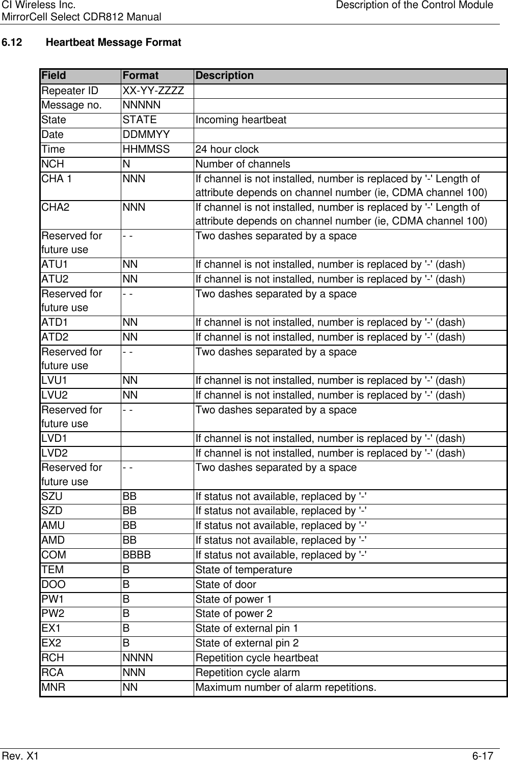 CI Wireless Inc. Description of the Control ModuleMirrorCell Select CDR812 ManualRev. X1 6-176.12   Heartbeat Message FormatField Format DescriptionRepeater ID XX-YY-ZZZZMessage no. NNNNNState STATE Incoming heartbeatDate DDMMYYTime HHMMSS 24 hour clockNCH N Number of channelsCHA 1 NNN If channel is not installed, number is replaced by &apos;-&apos; Length ofattribute depends on channel number (ie, CDMA channel 100)CHA2 NNN If channel is not installed, number is replaced by &apos;-&apos; Length ofattribute depends on channel number (ie, CDMA channel 100)Reserved for - - Two dashes separated by a spacefuture useATU1 NN If channel is not installed, number is replaced by &apos;-&apos; (dash)ATU2 NN If channel is not installed, number is replaced by &apos;-&apos; (dash)Reserved for - - Two dashes separated by a spacefuture useATD1 NN If channel is not installed, number is replaced by &apos;-&apos; (dash)ATD2 NN If channel is not installed, number is replaced by &apos;-&apos; (dash)Reserved for - - Two dashes separated by a spacefuture useLVU1 NN If channel is not installed, number is replaced by &apos;-&apos; (dash)LVU2 NN If channel is not installed, number is replaced by &apos;-&apos; (dash)Reserved for - - Two dashes separated by a spacefuture useLVD1 If channel is not installed, number is replaced by &apos;-&apos; (dash)LVD2 If channel is not installed, number is replaced by &apos;-&apos; (dash)Reserved for - - Two dashes separated by a spacefuture useSZU BB If status not available, replaced by &apos;-&apos;SZD BB If status not available, replaced by &apos;-&apos;AMU BB If status not available, replaced by &apos;-&apos;AMD BB If status not available, replaced by &apos;-&apos;COM BBBB If status not available, replaced by &apos;-&apos;TEM BState of temperatureDOO BState of doorPW1 BState of power 1PW2 BState of power 2EX1 BState of external pin 1EX2 BState of external pin 2RCH NNNN Repetition cycle heartbeatRCA NNN Repetition cycle alarmMNR NN Maximum number of alarm repetitions.