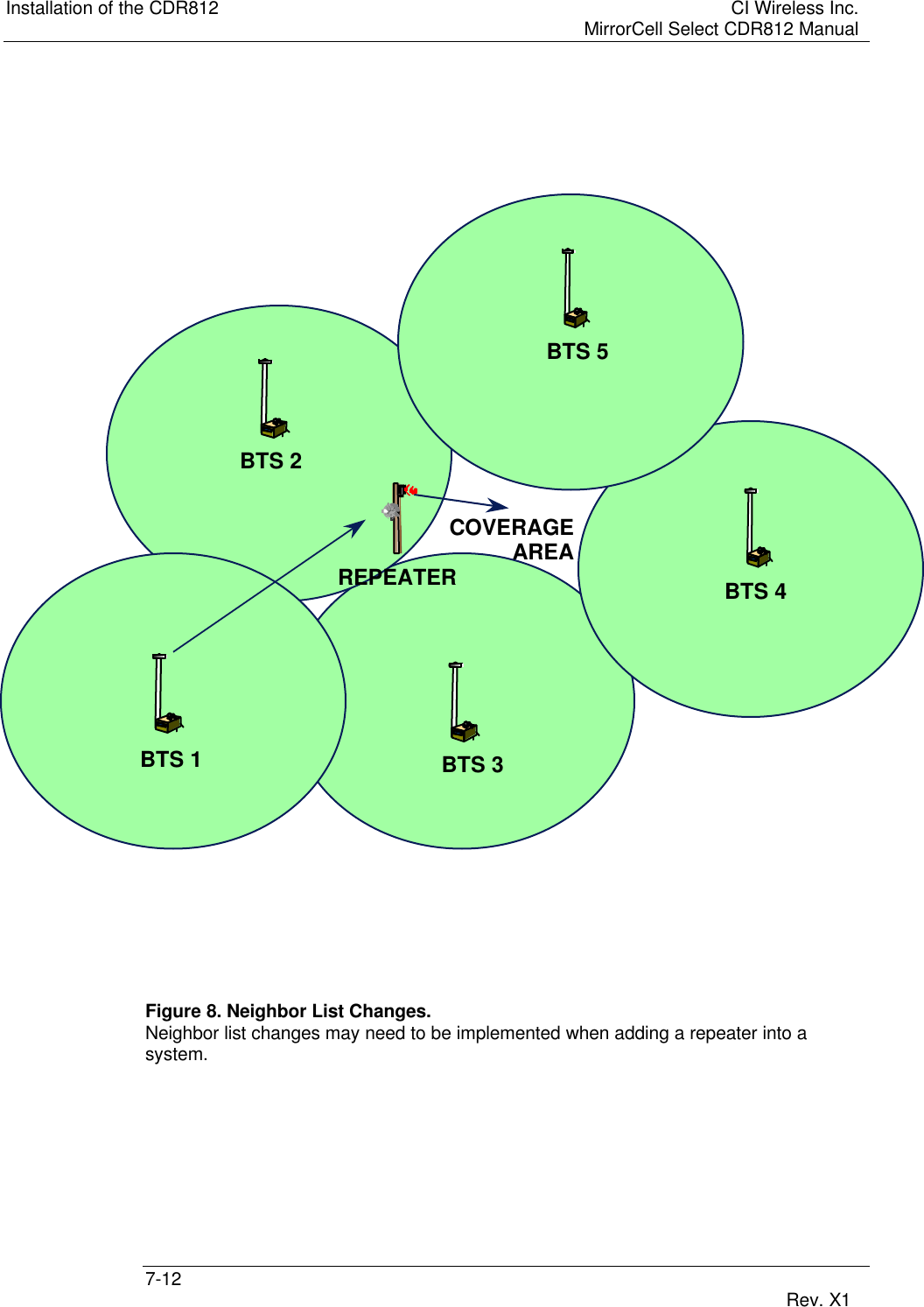 Installation of the CDR812 CI Wireless Inc.MirrorCell Select CDR812 Manual7-12 Rev. X1Figure 8. Neighbor List Changes.Neighbor list changes may need to be implemented when adding a repeater into asystem.BTS 1BTS 3BTS 4COVERAGEAREAREPEATERBTS 2BTS 5