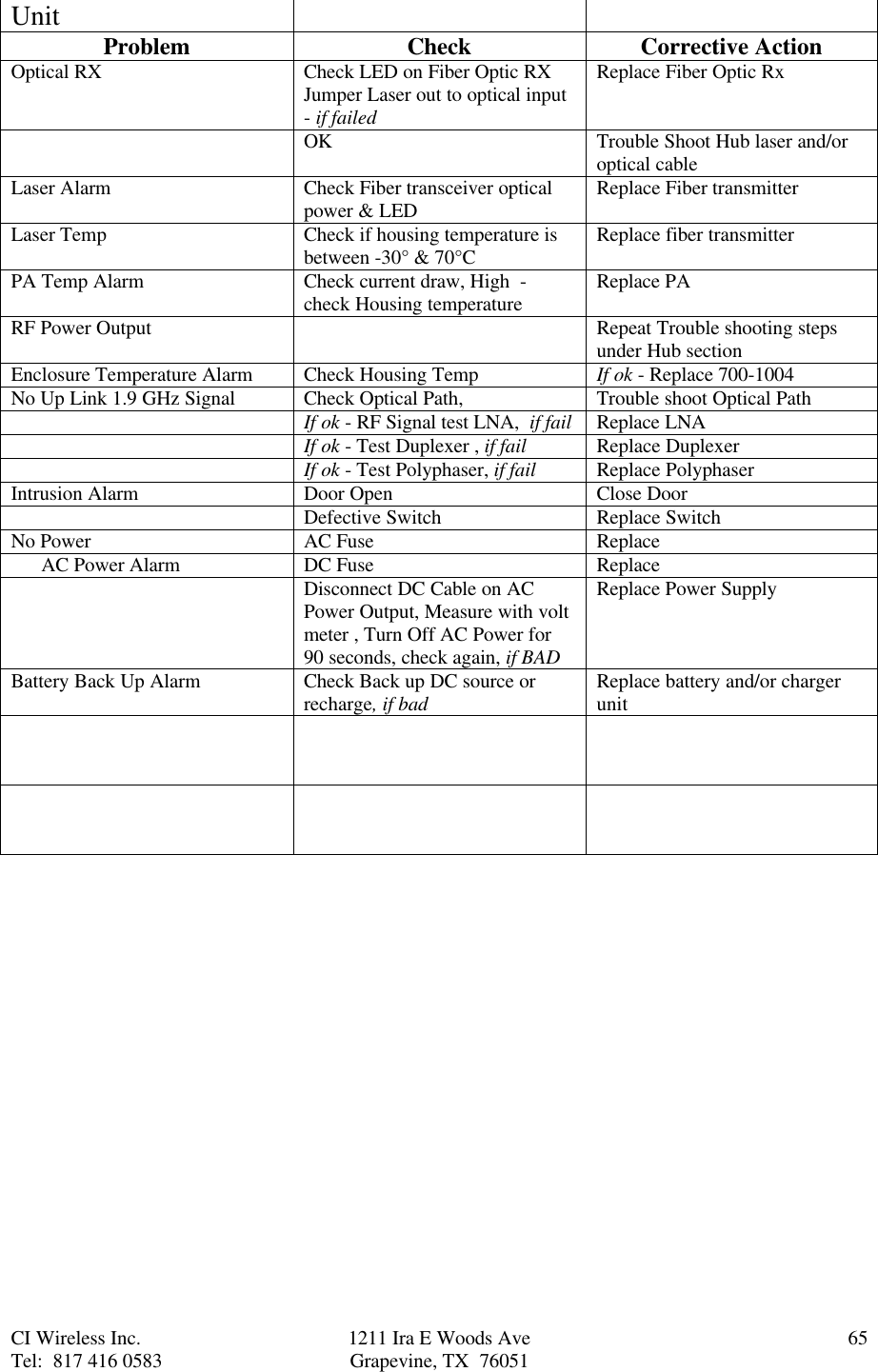 CI Wireless Inc. 1211 Ira E Woods Ave 65Tel:  817 416 0583 Grapevine, TX  76051Unit Problem Check Corrective ActionOptical RX Check LED on Fiber Optic RXJumper Laser out to optical input- if failedReplace Fiber Optic RxOK Trouble Shoot Hub laser and/oroptical cableLaser Alarm Check Fiber transceiver opticalpower &amp; LED Replace Fiber transmitterLaser Temp Check if housing temperature isbetween -30° &amp; 70°C Replace fiber transmitterPA Temp Alarm Check current draw, High  -check Housing temperature Replace PARF Power Output Repeat Trouble shooting stepsunder Hub sectionEnclosure Temperature Alarm Check Housing Temp If ok - Replace 700-1004No Up Link 1.9 GHz Signal Check Optical Path, Trouble shoot Optical PathIf ok - RF Signal test LNA,  if fail Replace LNAIf ok - Test Duplexer , if fail Replace DuplexerIf ok - Test Polyphaser, if fail Replace PolyphaserIntrusion Alarm Door Open Close DoorDefective Switch Replace SwitchNo Power AC Fuse Replace      AC Power Alarm DC Fuse ReplaceDisconnect DC Cable on ACPower Output, Measure with voltmeter , Turn Off AC Power for90 seconds, check again, if BADReplace Power SupplyBattery Back Up Alarm Check Back up DC source orrecharge, if bad Replace battery and/or chargerunit