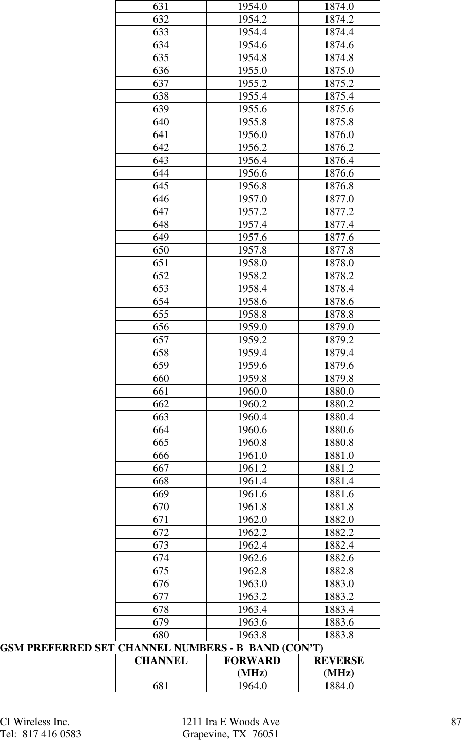 CI Wireless Inc. 1211 Ira E Woods Ave 87Tel:  817 416 0583 Grapevine, TX  76051631 1954.0 1874.0632 1954.2 1874.2633 1954.4 1874.4634 1954.6 1874.6635 1954.8 1874.8636 1955.0 1875.0637 1955.2 1875.2638 1955.4 1875.4639 1955.6 1875.6640 1955.8 1875.8641 1956.0 1876.0642 1956.2 1876.2643 1956.4 1876.4644 1956.6 1876.6645 1956.8 1876.8646 1957.0 1877.0647 1957.2 1877.2648 1957.4 1877.4649 1957.6 1877.6650 1957.8 1877.8651 1958.0 1878.0652 1958.2 1878.2653 1958.4 1878.4654 1958.6 1878.6655 1958.8 1878.8656 1959.0 1879.0657 1959.2 1879.2658 1959.4 1879.4659 1959.6 1879.6660 1959.8 1879.8661 1960.0 1880.0662 1960.2 1880.2663 1960.4 1880.4664 1960.6 1880.6665 1960.8 1880.8666 1961.0 1881.0667 1961.2 1881.2668 1961.4 1881.4669 1961.6 1881.6670 1961.8 1881.8671 1962.0 1882.0672 1962.2 1882.2673 1962.4 1882.4674 1962.6 1882.6675 1962.8 1882.8676 1963.0 1883.0677 1963.2 1883.2678 1963.4 1883.4679 1963.6 1883.6680 1963.8 1883.8GSM PREFERRED SET CHANNEL NUMBERS - B  BAND (CON’T)CHANNEL FORWARD(MHz) REVERSE(MHz)681 1964.0 1884.0