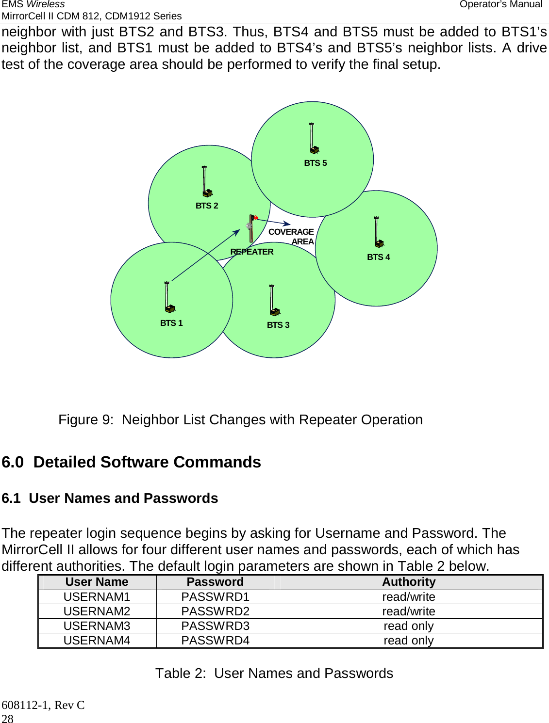 EMS Wireless Operator’s Manual MirrorCell II CDM 812, CDM1912 Series 608112-1, Rev C 28 neighbor with just BTS2 and BTS3. Thus, BTS4 and BTS5 must be added to BTS1’s neighbor list, and BTS1 must be added to BTS4’s and BTS5’s neighbor lists. A drive test of the coverage area should be performed to verify the final setup.                            6.0  Detailed Software Commands  6.1  User Names and Passwords  The repeater login sequence begins by asking for Username and Password. The MirrorCell II allows for four different user names and passwords, each of which has different authorities. The default login parameters are shown in Table 2 below. User Name  Password  Authority USERNAM1 PASSWRD1  read/write USERNAM2 PASSWRD2  read/write USERNAM3 PASSWRD3  read only USERNAM4 PASSWRD4  read only  Table 2:  User Names and Passwords   BTS 1 BTS 3BTS 4COVERAGEAREAREPEATERBTS 2BTS 5 Figure 9:  Neighbor List Changes with Repeater Operation 