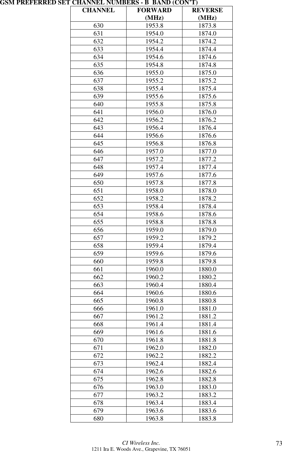 CI Wireless Inc.1211 Ira E. Woods Ave., Grapevine, TX 76051 73GSM PREFERRED SET CHANNEL NUMBERS - B  BAND (CON’T)CHANNEL FORWARD(MHz) REVERSE(MHz)630 1953.8 1873.8631 1954.0 1874.0632 1954.2 1874.2633 1954.4 1874.4634 1954.6 1874.6635 1954.8 1874.8636 1955.0 1875.0637 1955.2 1875.2638 1955.4 1875.4639 1955.6 1875.6640 1955.8 1875.8641 1956.0 1876.0642 1956.2 1876.2643 1956.4 1876.4644 1956.6 1876.6645 1956.8 1876.8646 1957.0 1877.0647 1957.2 1877.2648 1957.4 1877.4649 1957.6 1877.6650 1957.8 1877.8651 1958.0 1878.0652 1958.2 1878.2653 1958.4 1878.4654 1958.6 1878.6655 1958.8 1878.8656 1959.0 1879.0657 1959.2 1879.2658 1959.4 1879.4659 1959.6 1879.6660 1959.8 1879.8661 1960.0 1880.0662 1960.2 1880.2663 1960.4 1880.4664 1960.6 1880.6665 1960.8 1880.8666 1961.0 1881.0667 1961.2 1881.2668 1961.4 1881.4669 1961.6 1881.6670 1961.8 1881.8671 1962.0 1882.0672 1962.2 1882.2673 1962.4 1882.4674 1962.6 1882.6675 1962.8 1882.8676 1963.0 1883.0677 1963.2 1883.2678 1963.4 1883.4679 1963.6 1883.6680 1963.8 1883.8