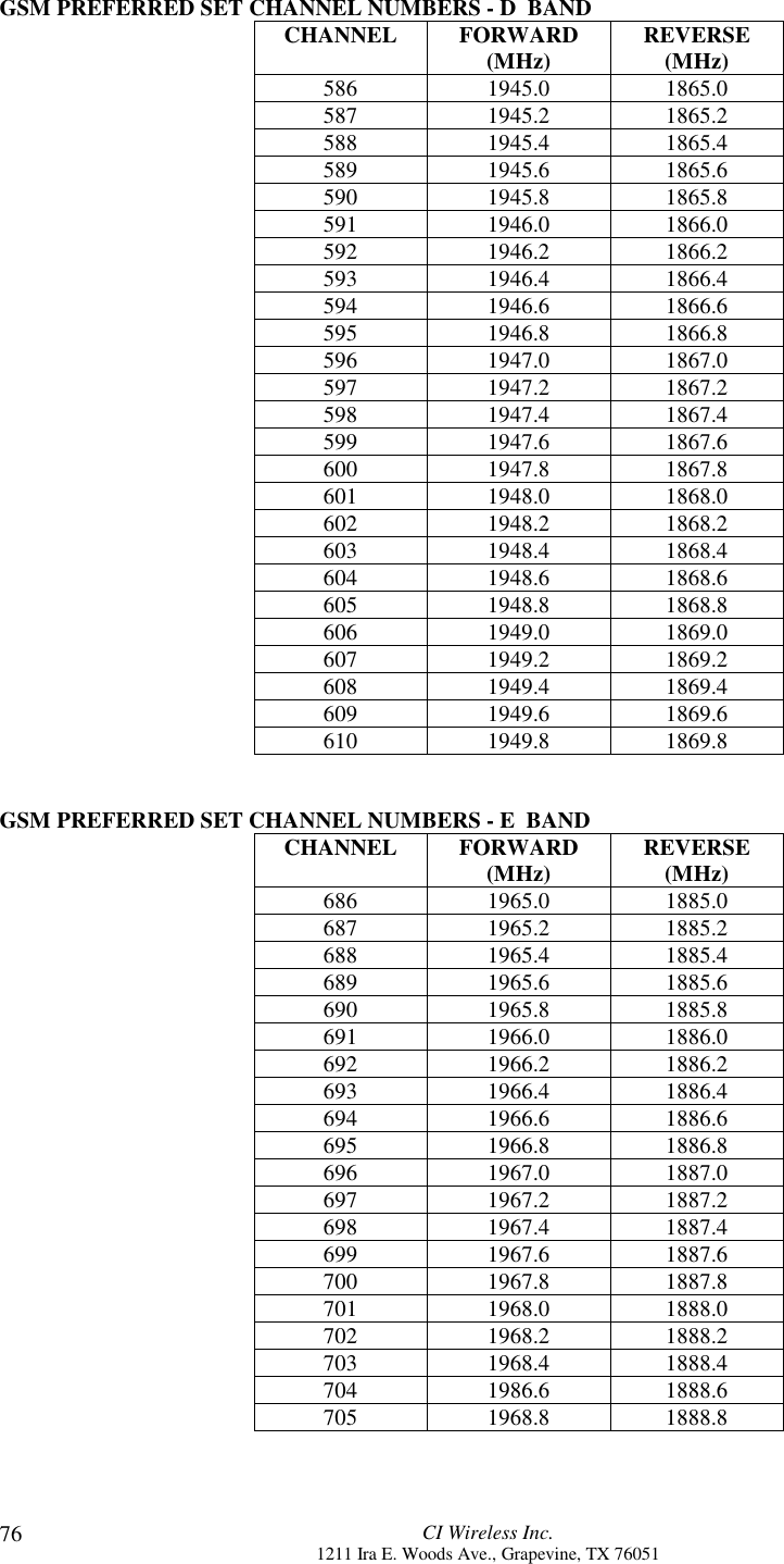 CI Wireless Inc.1211 Ira E. Woods Ave., Grapevine, TX 7605176GSM PREFERRED SET CHANNEL NUMBERS - D  BANDCHANNEL FORWARD(MHz) REVERSE(MHz)586 1945.0 1865.0587 1945.2 1865.2588 1945.4 1865.4589 1945.6 1865.6590 1945.8 1865.8591 1946.0 1866.0592 1946.2 1866.2593 1946.4 1866.4594 1946.6 1866.6595 1946.8 1866.8596 1947.0 1867.0597 1947.2 1867.2598 1947.4 1867.4599 1947.6 1867.6600 1947.8 1867.8601 1948.0 1868.0602 1948.2 1868.2603 1948.4 1868.4604 1948.6 1868.6605 1948.8 1868.8606 1949.0 1869.0607 1949.2 1869.2608 1949.4 1869.4609 1949.6 1869.6610 1949.8 1869.8GSM PREFERRED SET CHANNEL NUMBERS - E  BANDCHANNEL FORWARD(MHz) REVERSE(MHz)686 1965.0 1885.0687 1965.2 1885.2688 1965.4 1885.4689 1965.6 1885.6690 1965.8 1885.8691 1966.0 1886.0692 1966.2 1886.2693 1966.4 1886.4694 1966.6 1886.6695 1966.8 1886.8696 1967.0 1887.0697 1967.2 1887.2698 1967.4 1887.4699 1967.6 1887.6700 1967.8 1887.8701 1968.0 1888.0702 1968.2 1888.2703 1968.4 1888.4704 1986.6 1888.6705 1968.8 1888.8