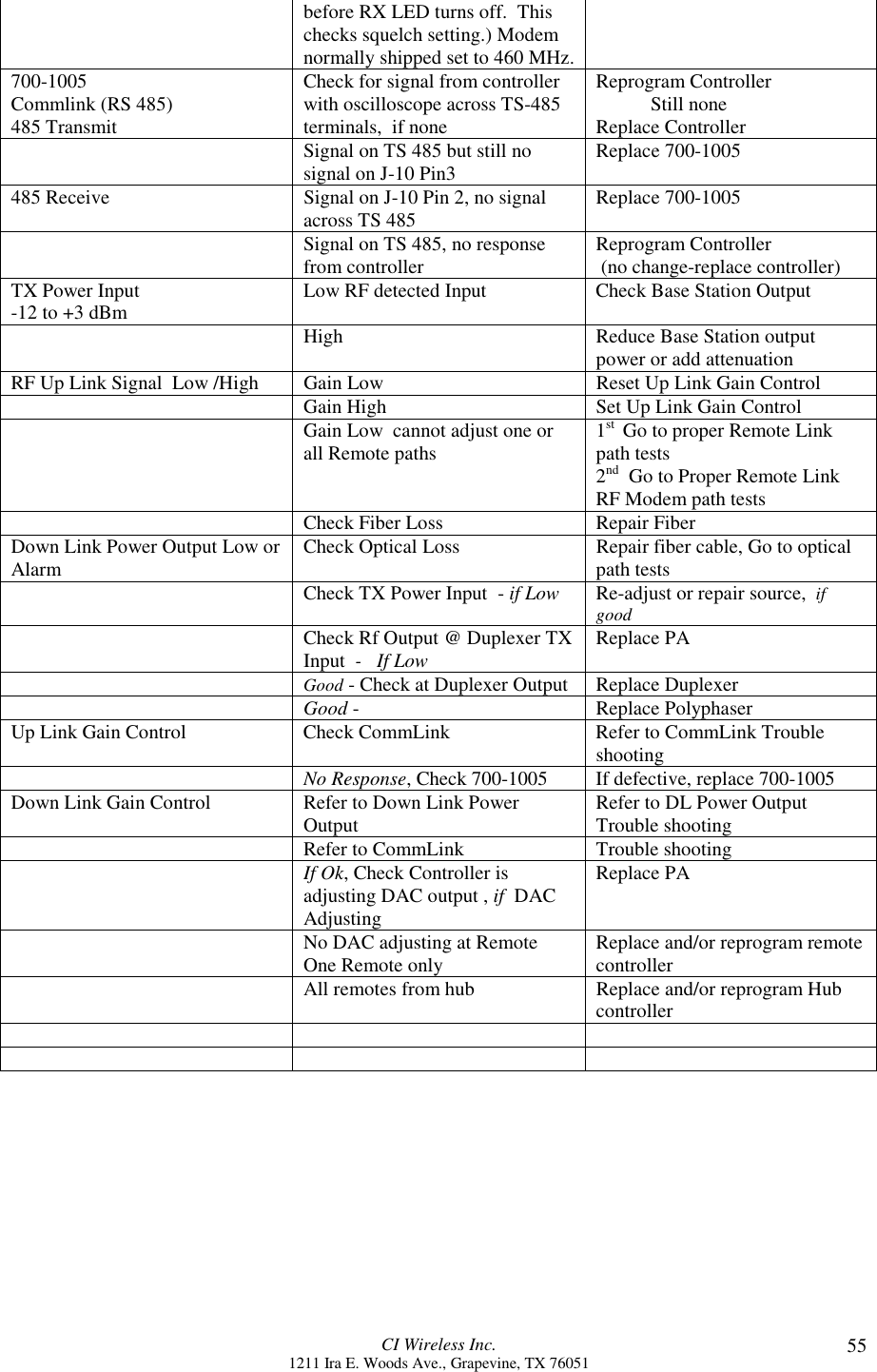 CI Wireless Inc.1211 Ira E. Woods Ave., Grapevine, TX 76051 55before RX LED turns off.  Thischecks squelch setting.) Modemnormally shipped set to 460 MHz.700-1005Commlink (RS 485)485 TransmitCheck for signal from controllerwith oscilloscope across TS-485terminals,  if noneReprogram Controller           Still noneReplace ControllerSignal on TS 485 but still nosignal on J-10 Pin3 Replace 700-1005485 Receive Signal on J-10 Pin 2, no signalacross TS 485 Replace 700-1005Signal on TS 485, no responsefrom controller Reprogram Controller (no change-replace controller)TX Power Input-12 to +3 dBm Low RF detected Input Check Base Station OutputHigh Reduce Base Station outputpower or add attenuationRF Up Link Signal  Low /High Gain Low Reset Up Link Gain ControlGain High Set Up Link Gain ControlGain Low  cannot adjust one orall Remote paths 1st  Go to proper Remote Linkpath tests2nd  Go to Proper Remote LinkRF Modem path testsCheck Fiber Loss Repair FiberDown Link Power Output Low orAlarm Check Optical Loss Repair fiber cable, Go to opticalpath testsCheck TX Power Input  - if Low Re-adjust or repair source,  ifgoodCheck Rf Output @ Duplexer TXInput  -   If Low Replace PAGood - Check at Duplexer Output Replace DuplexerGood - Replace PolyphaserUp Link Gain Control Check CommLink Refer to CommLink TroubleshootingNo Response, Check 700-1005 If defective, replace 700-1005Down Link Gain Control Refer to Down Link PowerOutput Refer to DL Power OutputTrouble shootingRefer to CommLink Trouble shootingIf Ok, Check Controller isadjusting DAC output , if  DACAdjustingReplace PANo DAC adjusting at RemoteOne Remote only Replace and/or reprogram remotecontrollerAll remotes from hub Replace and/or reprogram Hubcontroller