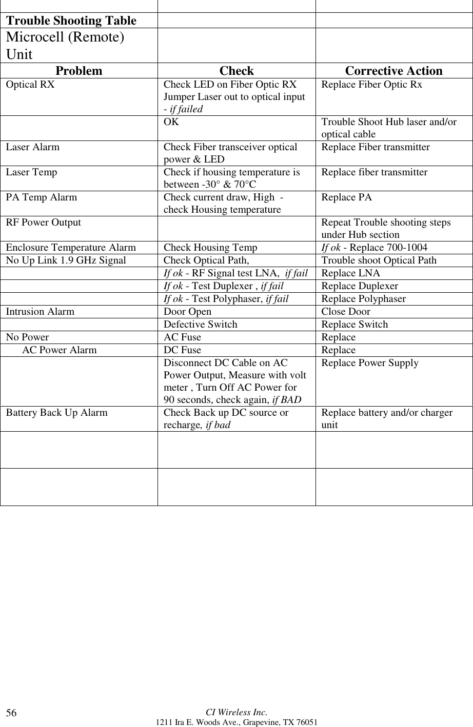 CI Wireless Inc.1211 Ira E. Woods Ave., Grapevine, TX 7605156Trouble Shooting TableMicrocell (Remote)Unit Problem Check Corrective ActionOptical RX Check LED on Fiber Optic RXJumper Laser out to optical input- if failedReplace Fiber Optic RxOK Trouble Shoot Hub laser and/oroptical cableLaser Alarm Check Fiber transceiver opticalpower &amp; LED Replace Fiber transmitterLaser Temp Check if housing temperature isbetween -30° &amp; 70°C Replace fiber transmitterPA Temp Alarm Check current draw, High  -check Housing temperature Replace PARF Power Output Repeat Trouble shooting stepsunder Hub sectionEnclosure Temperature Alarm Check Housing Temp If ok - Replace 700-1004No Up Link 1.9 GHz Signal Check Optical Path, Trouble shoot Optical PathIf ok - RF Signal test LNA,  if fail Replace LNAIf ok - Test Duplexer , if fail Replace DuplexerIf ok - Test Polyphaser, if fail Replace PolyphaserIntrusion Alarm Door Open Close DoorDefective Switch Replace SwitchNo Power AC Fuse Replace      AC Power Alarm DC Fuse ReplaceDisconnect DC Cable on ACPower Output, Measure with voltmeter , Turn Off AC Power for90 seconds, check again, if BADReplace Power SupplyBattery Back Up Alarm Check Back up DC source orrecharge, if bad Replace battery and/or chargerunit